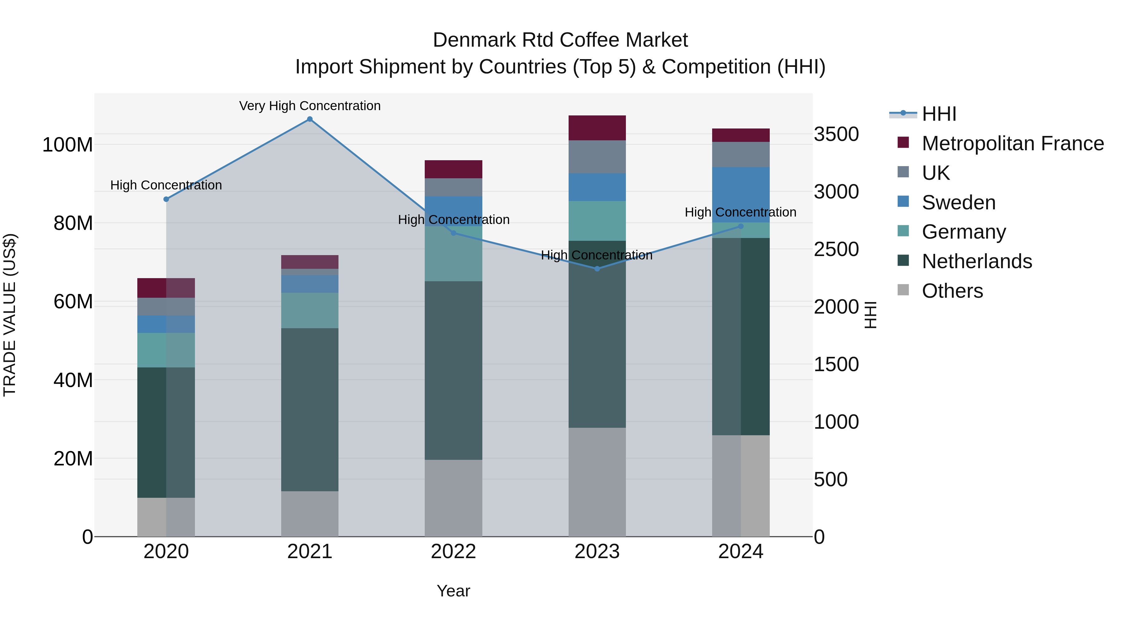 Denmark Rtd Coffee Market Top 5 Importing Countries and Market Competition (HHI) Analysis