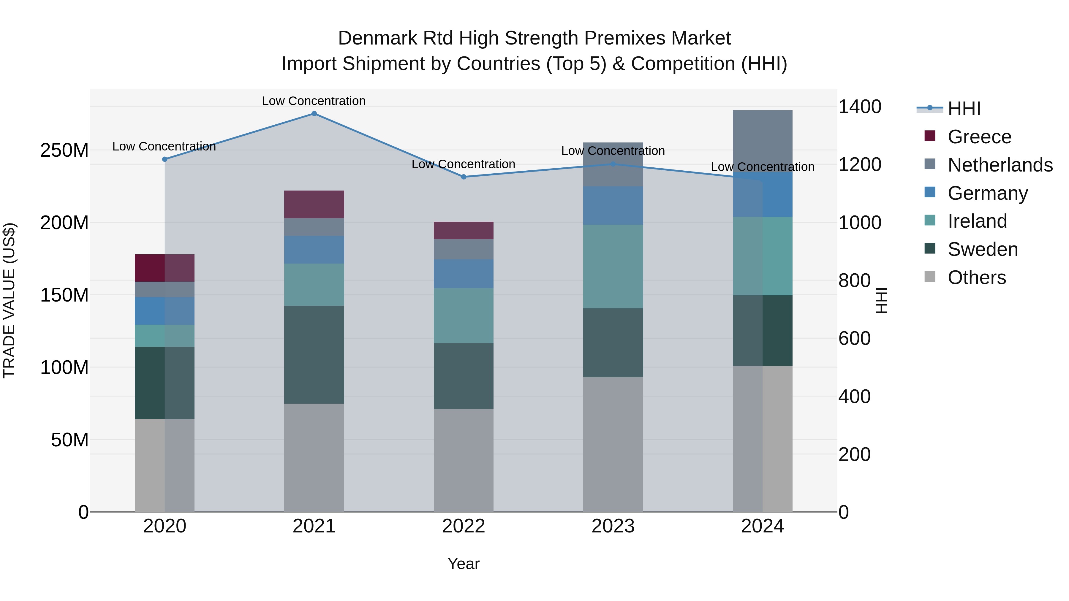 Denmark Rtd High Strength Premixes Market Top 5 Importing Countries and Market Competition (HHI) Analysis