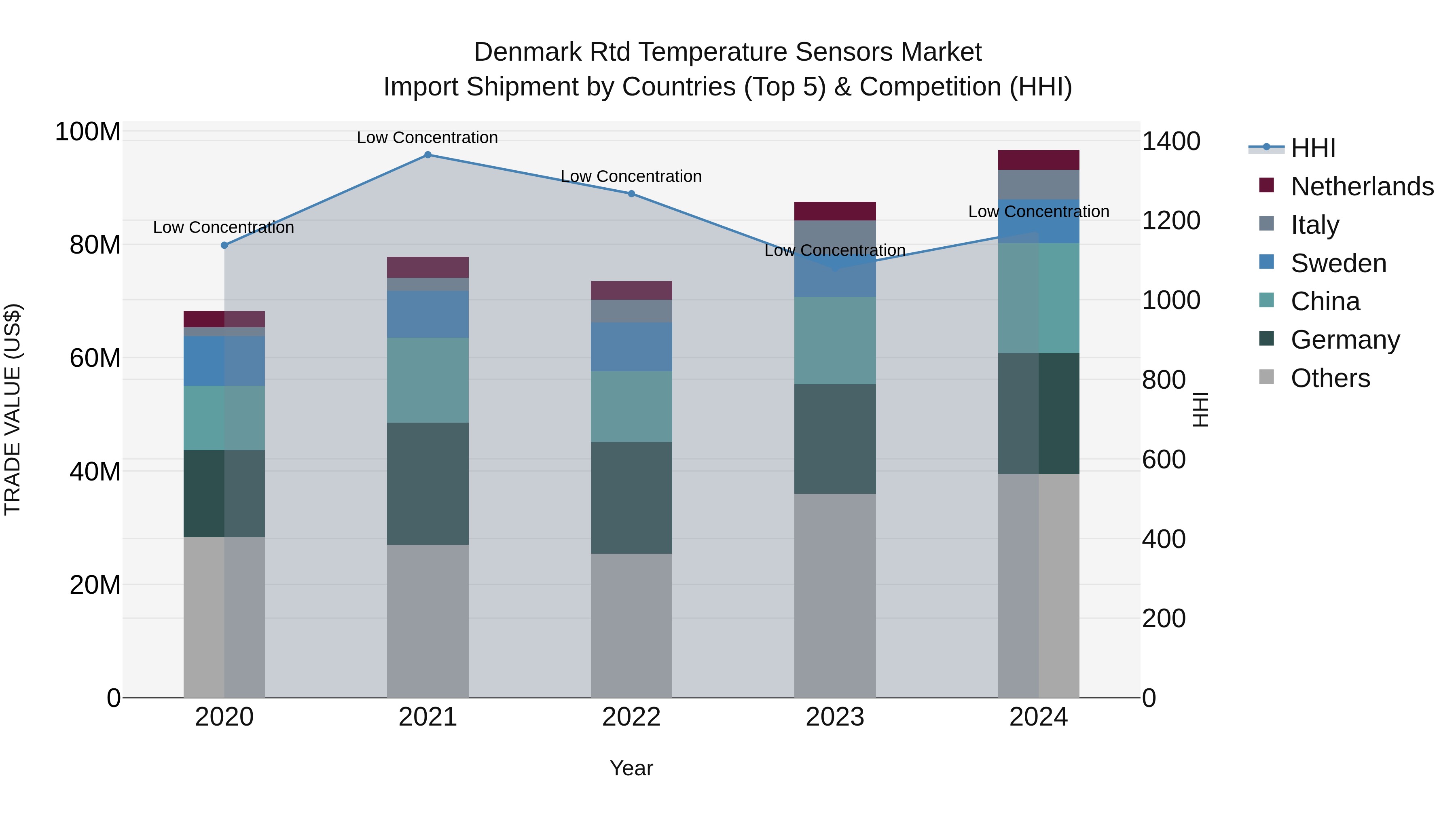 Denmark Rtd Temperature Sensors Market Top 5 Importing Countries and Market Competition (HHI) Analysis
