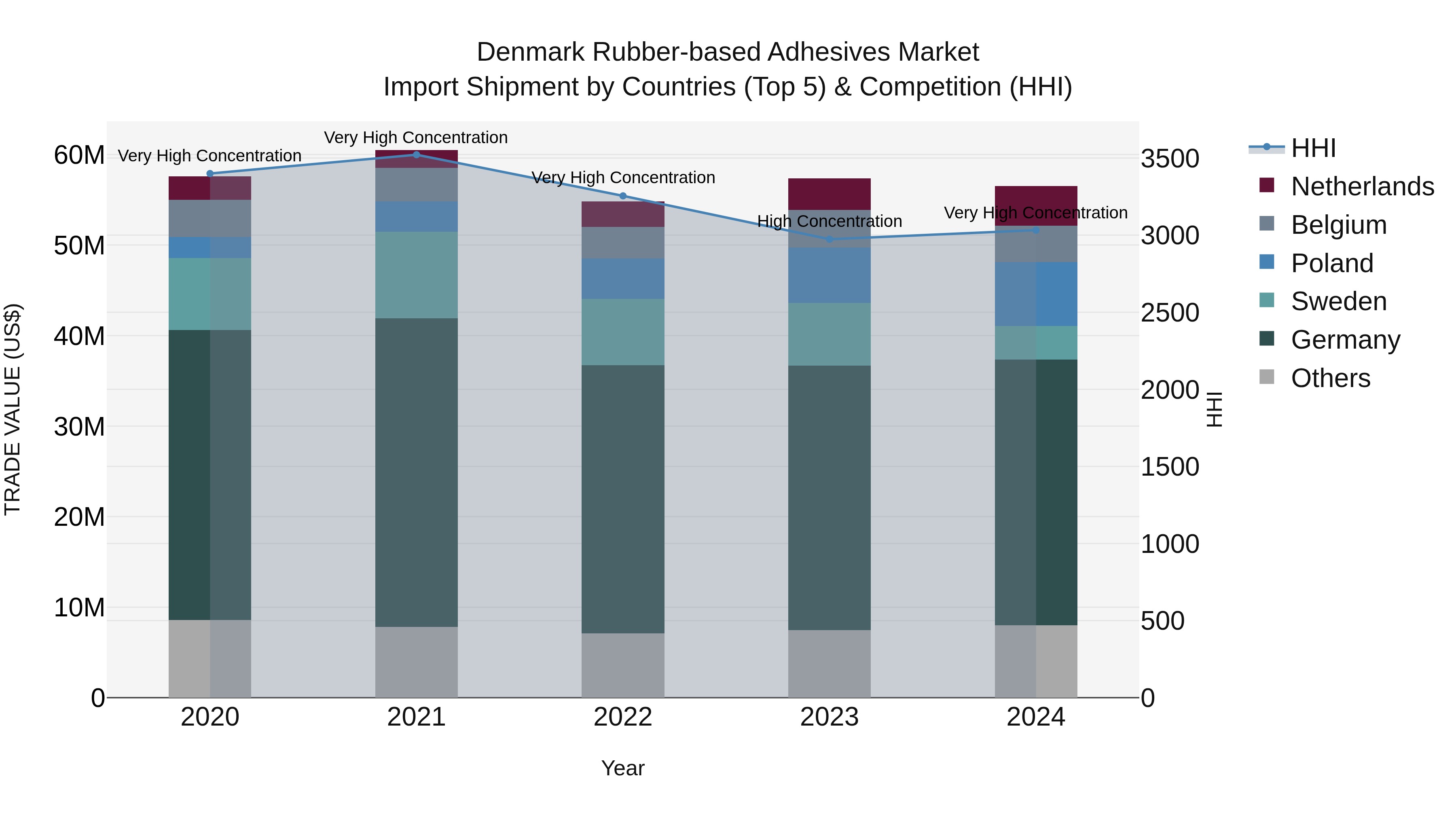 Denmark Rubber-based Adhesives Market Top 5 Importing Countries and Market Competition (HHI) Analysis