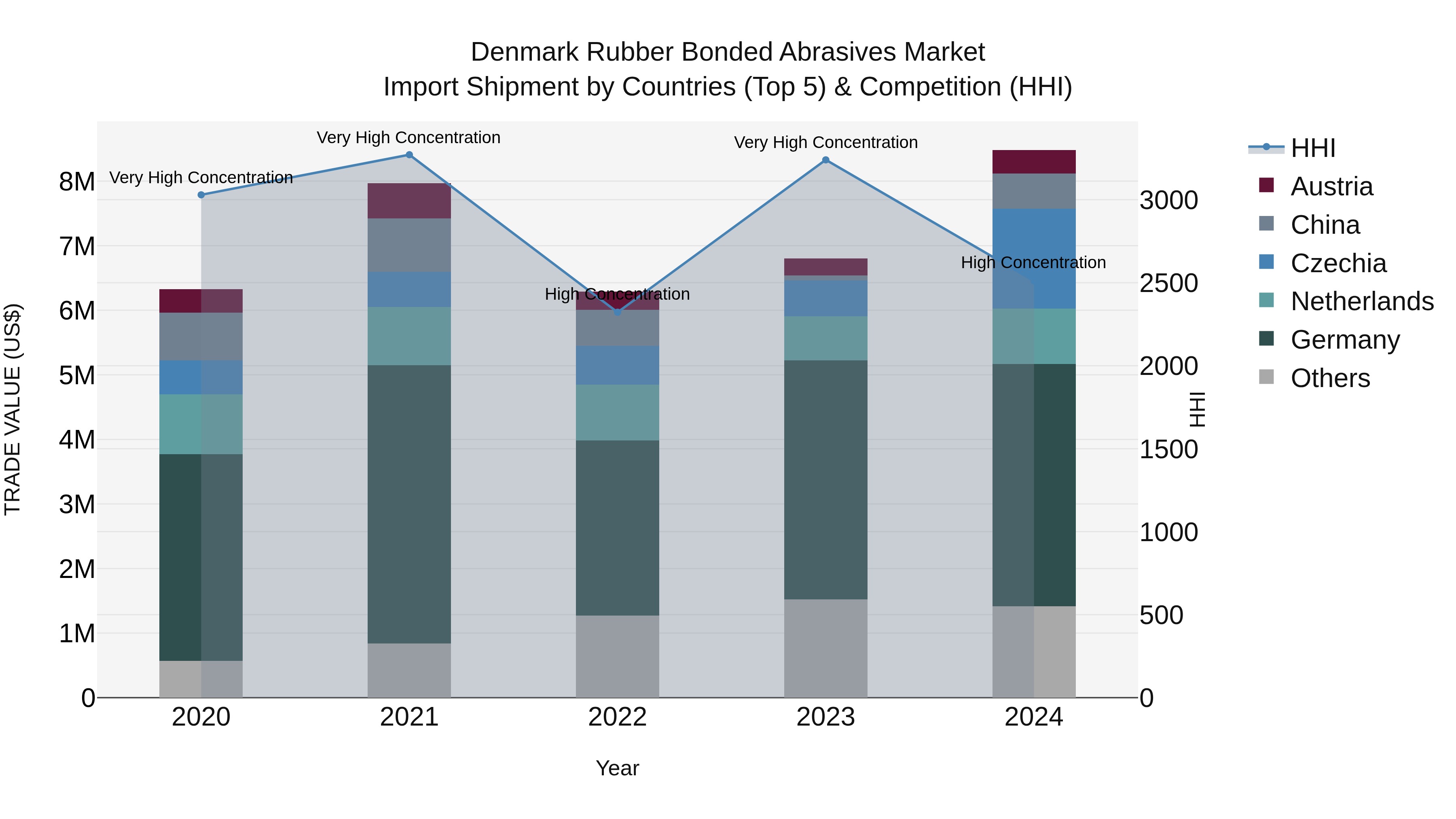Denmark Rubber Bonded Abrasives Market Top 5 Importing Countries and Market Competition (HHI) Analysis