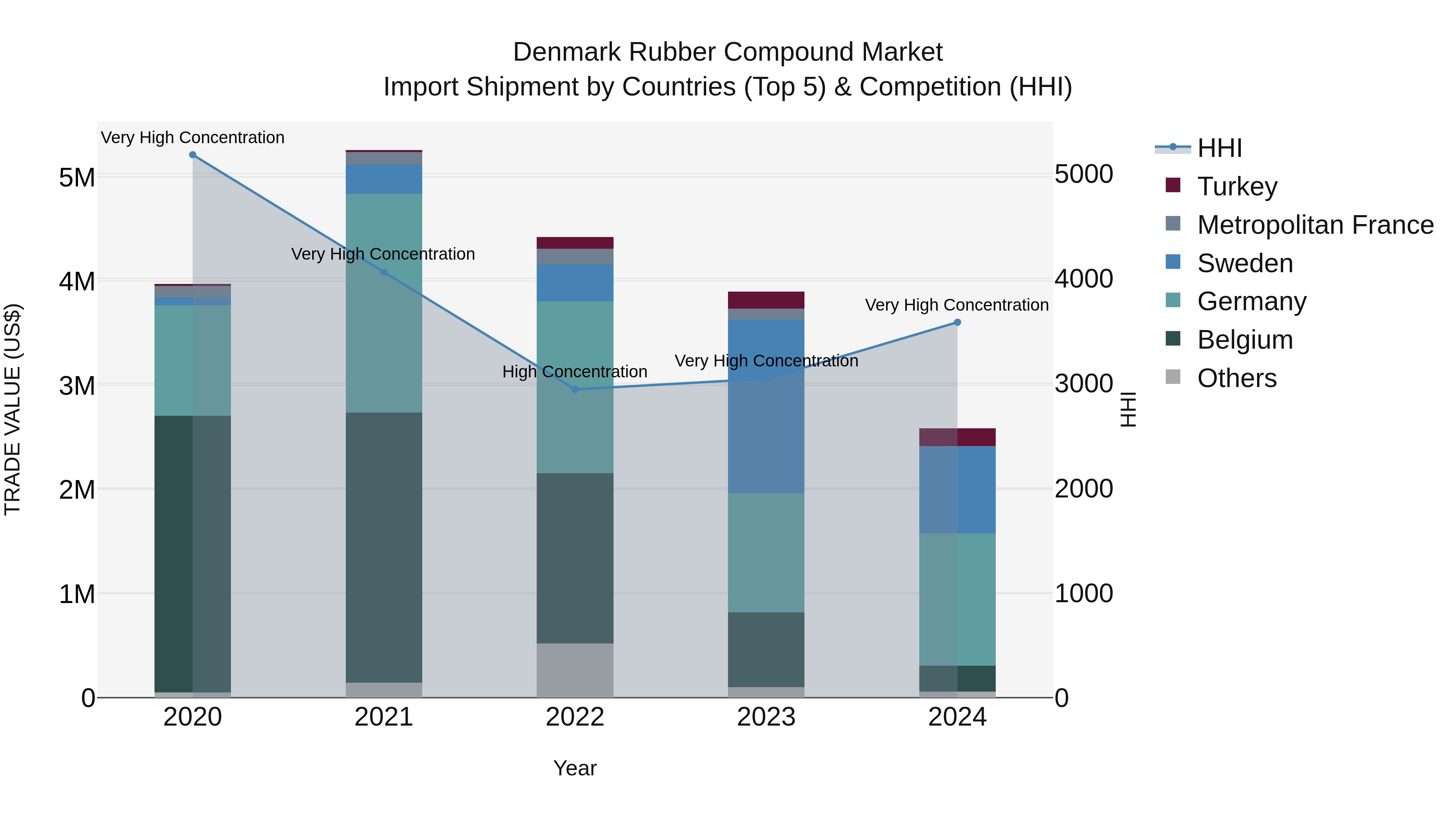 Denmark Rubber Compound Market Top 5 Importing Countries and Market Competition (HHI) Analysis