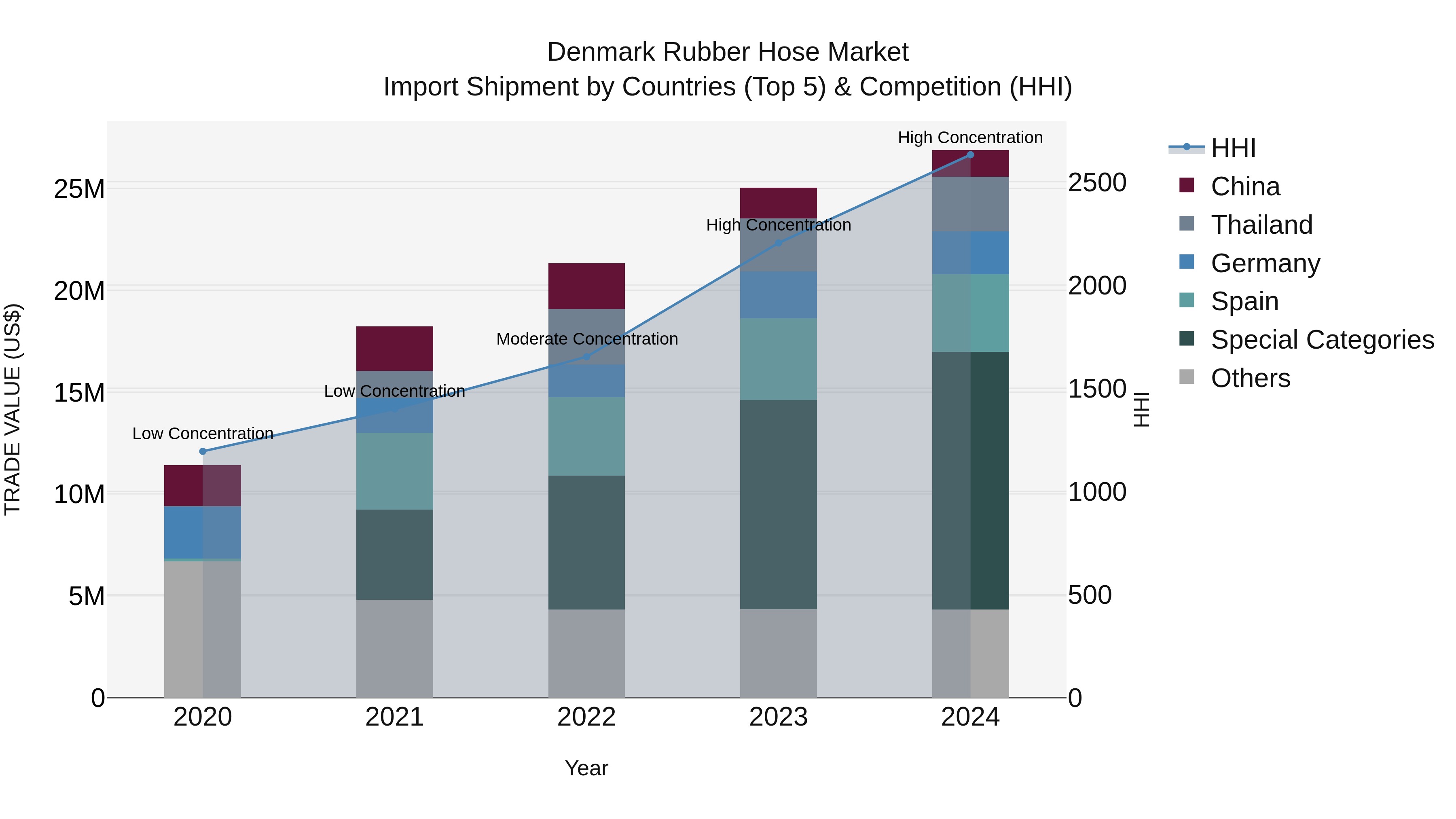 Denmark Rubber Hose Market Top 5 Importing Countries and Market Competition (HHI) Analysis