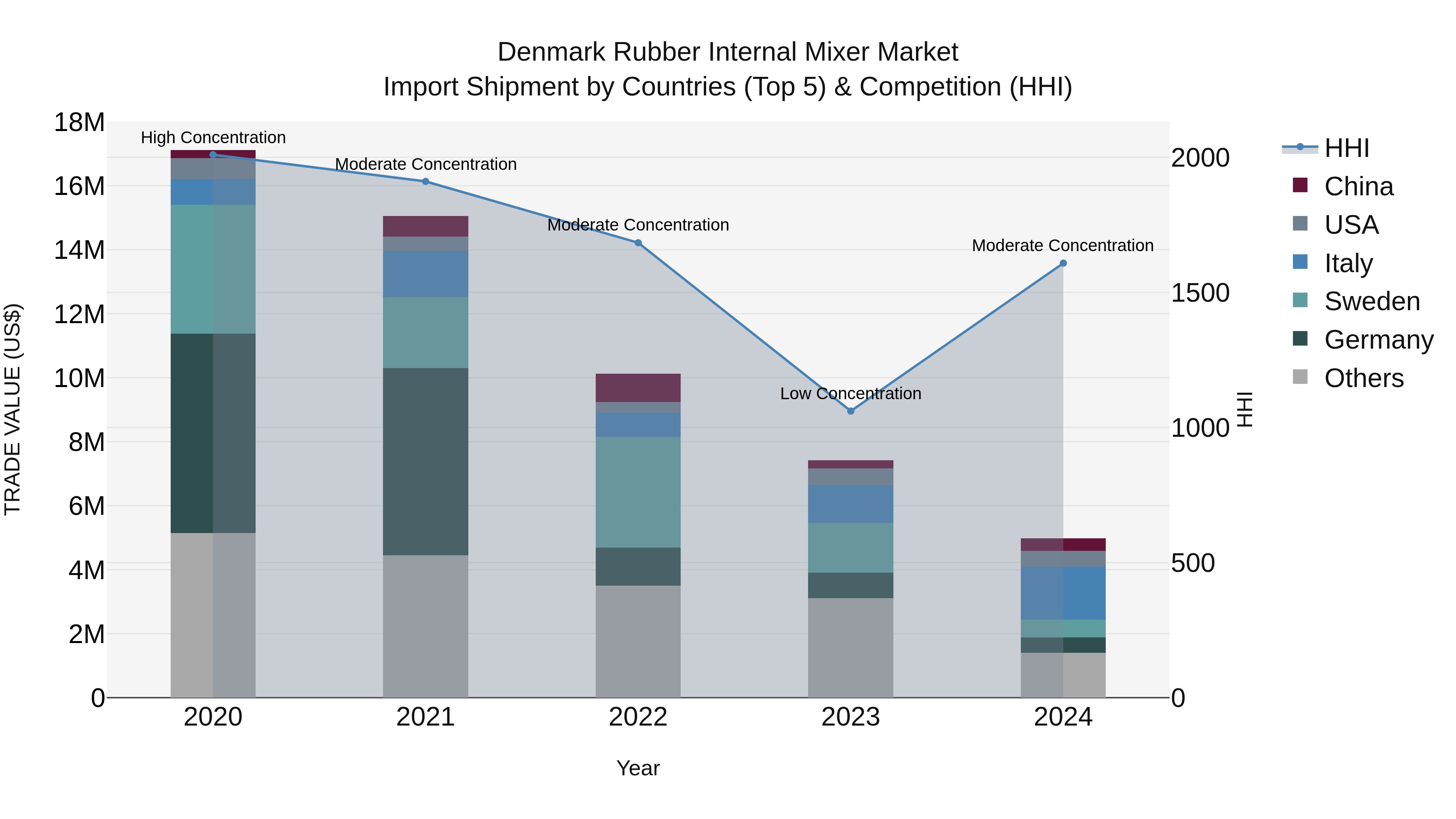 Denmark Rubber Internal Mixer Market Top 5 Importing Countries and Market Competition (HHI) Analysis