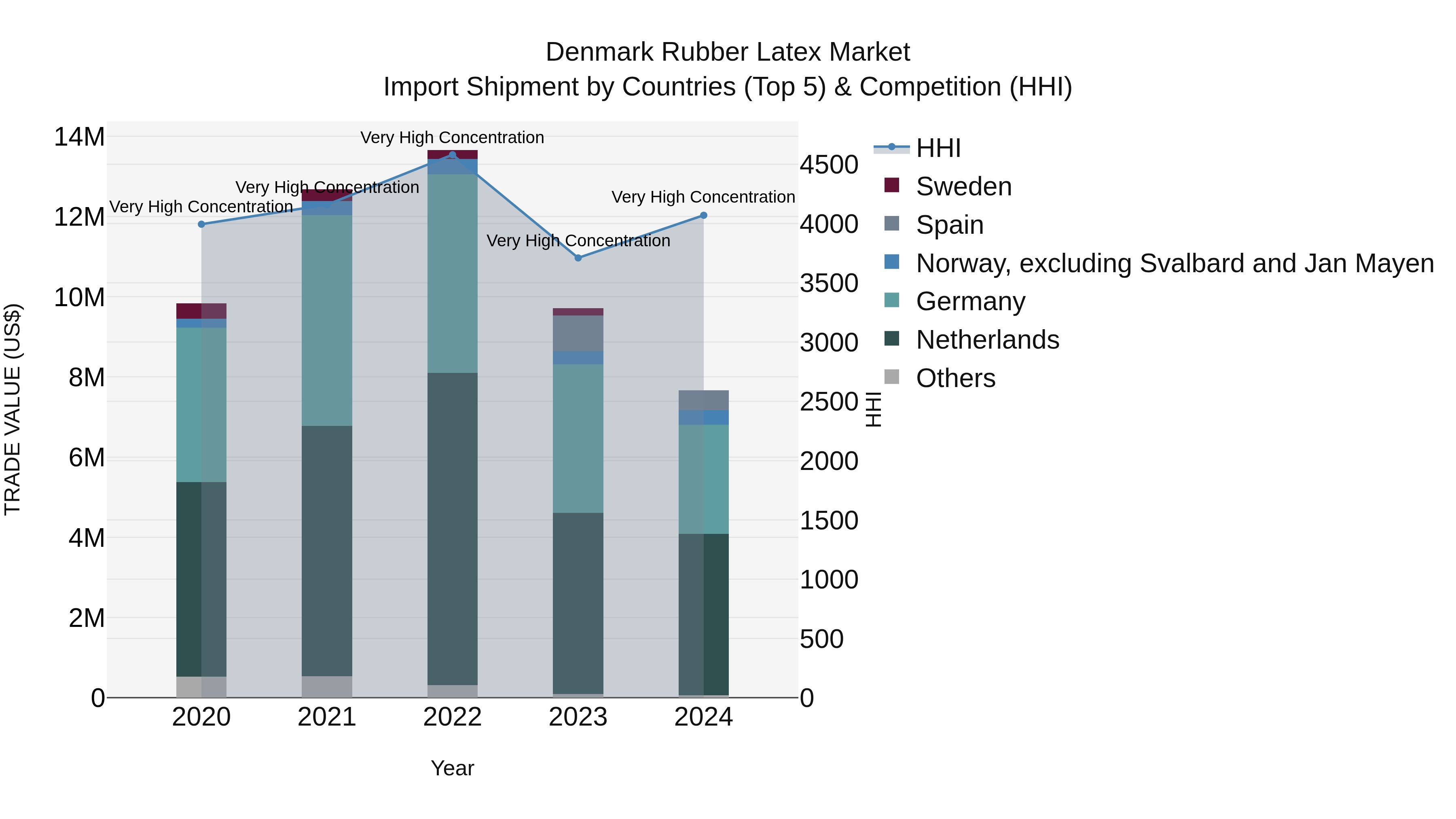 Denmark Rubber Latex Market Top 5 Importing Countries and Market Competition (HHI) Analysis