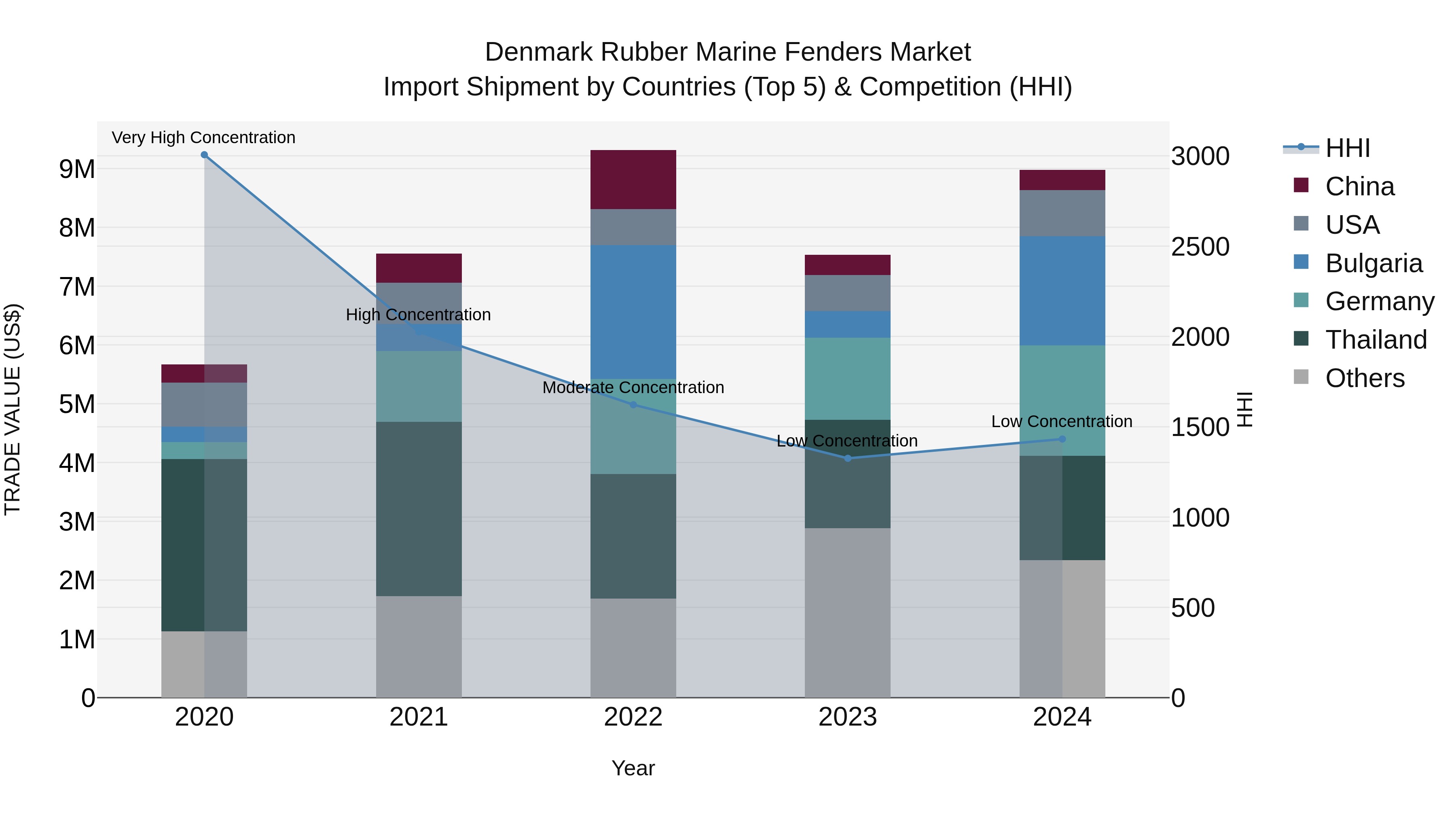 Denmark Rubber Marine Fenders Market Top 5 Importing Countries and Market Competition (HHI) Analysis