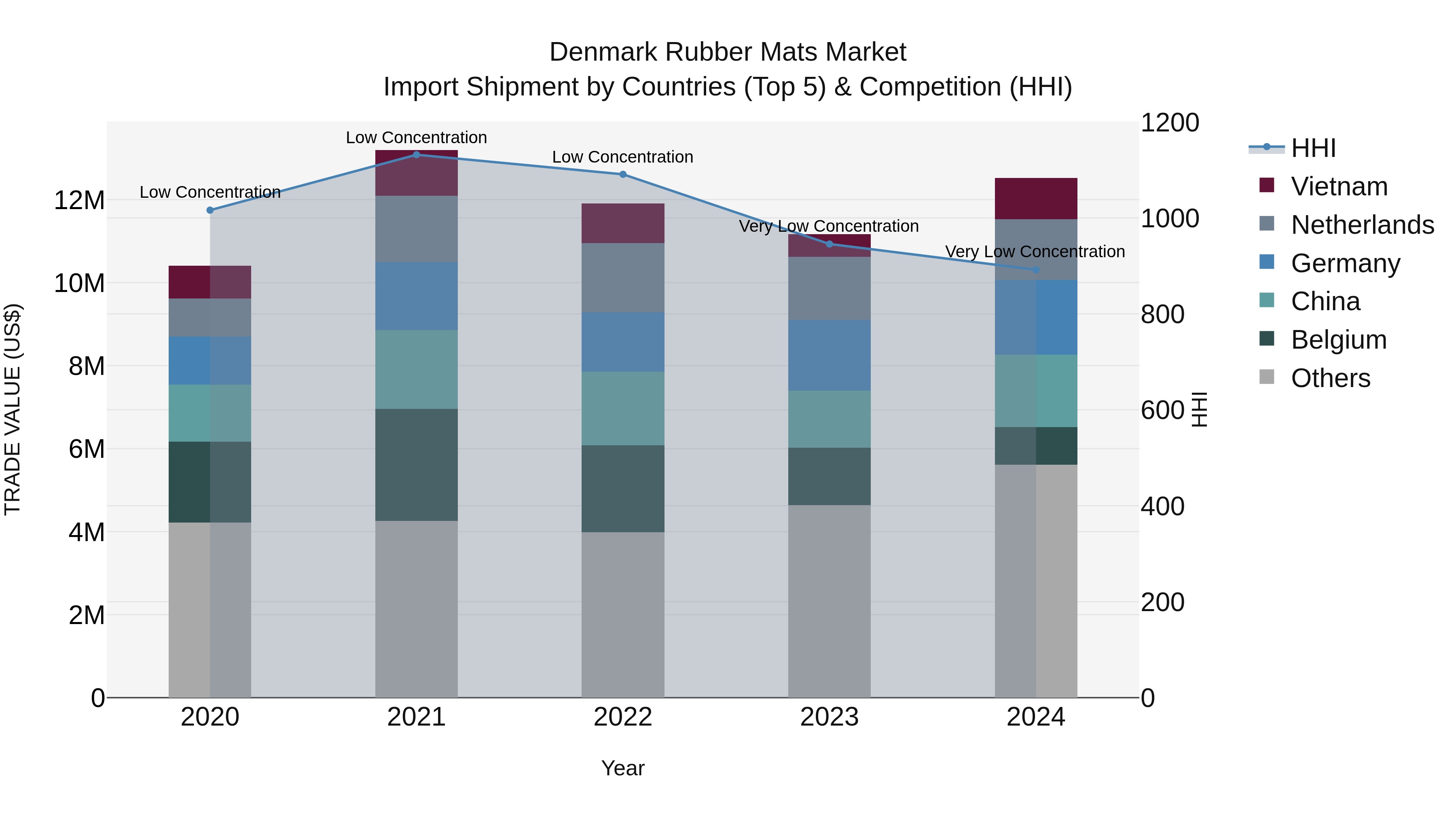 Denmark Rubber Mats Market Top 5 Importing Countries and Market Competition (HHI) Analysis
