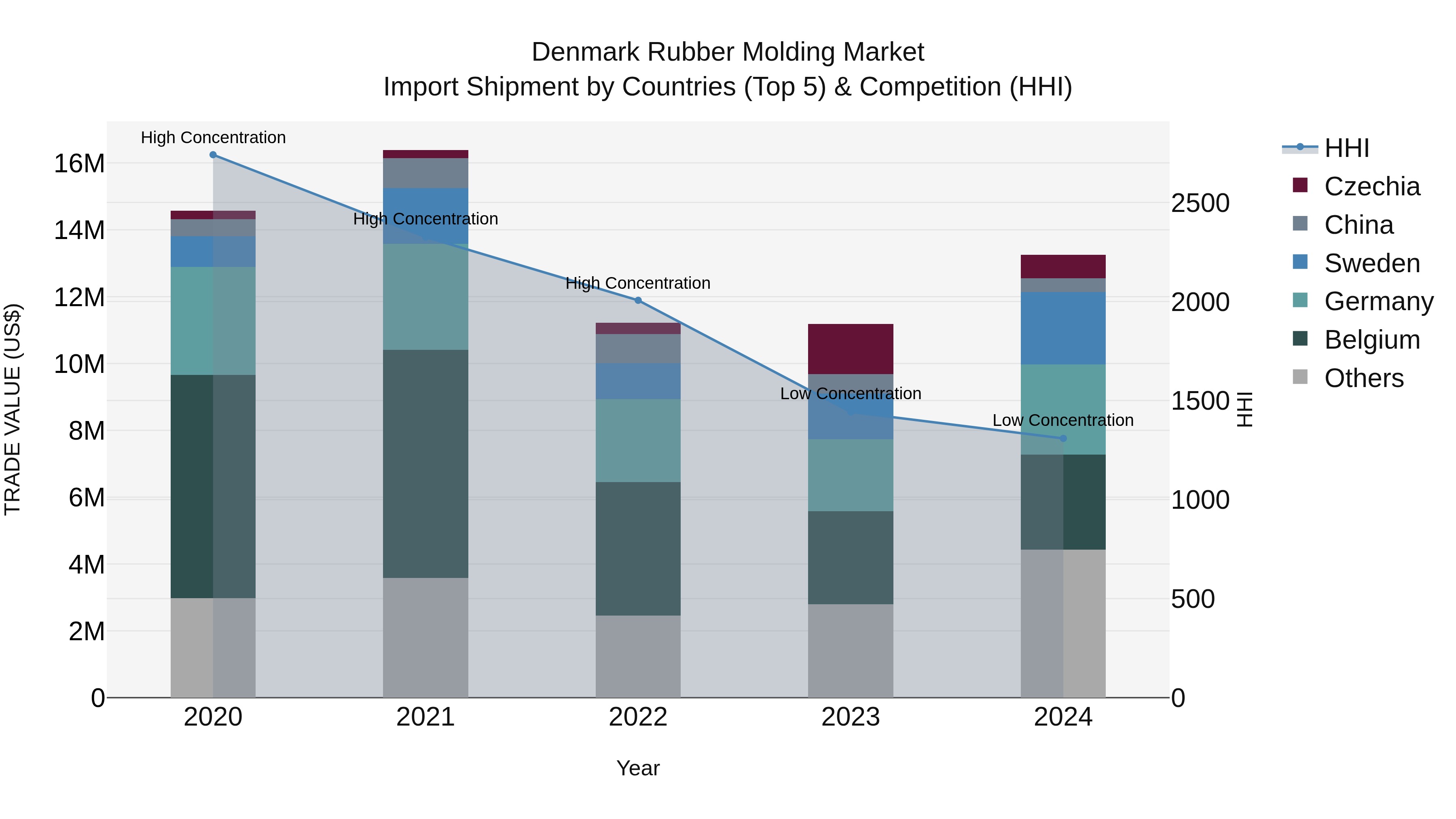 Denmark Rubber Molding Market Top 5 Importing Countries and Market Competition (HHI) Analysis
