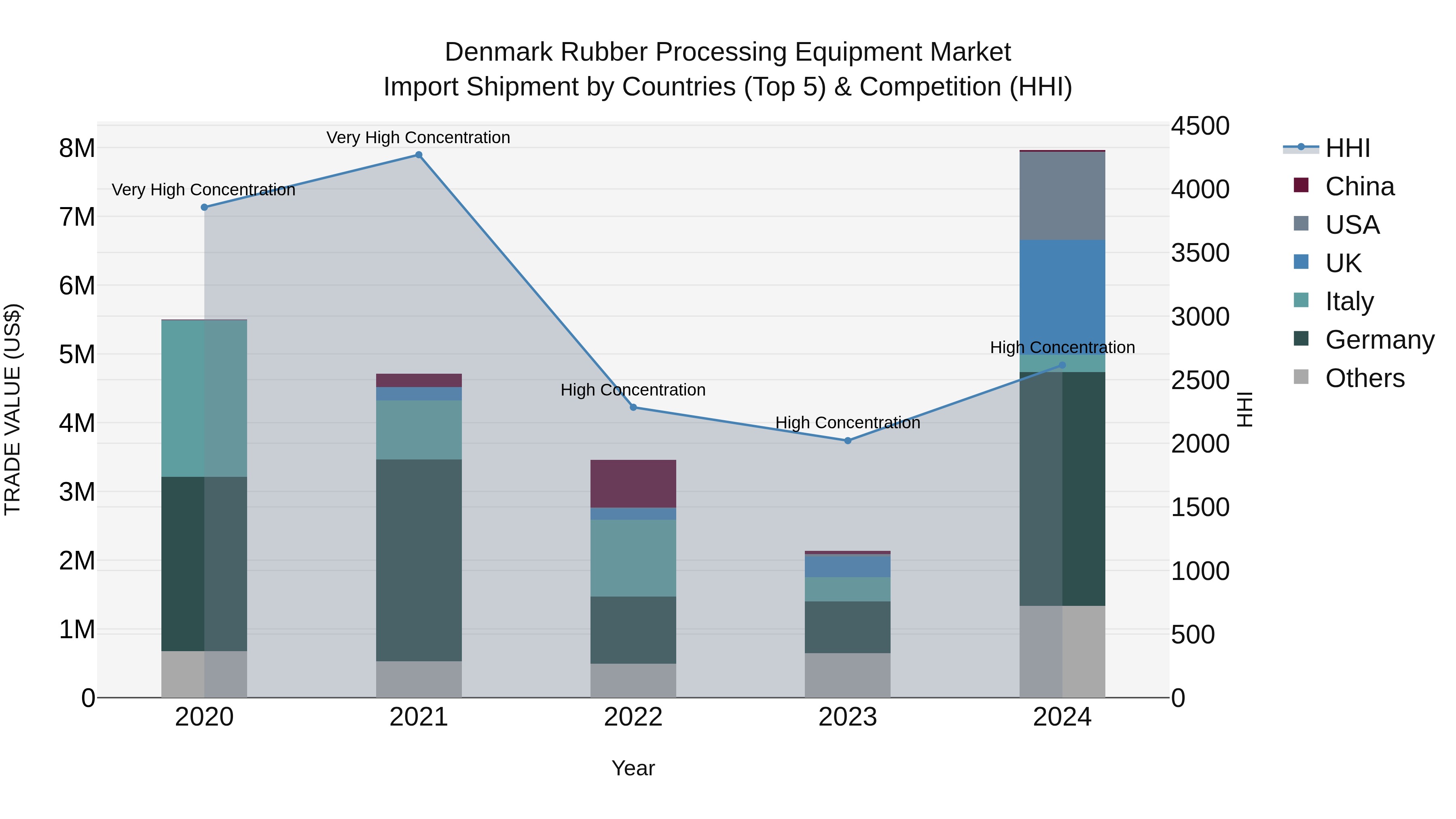 Denmark Rubber Processing Equipment Market Top 5 Importing Countries and Market Competition (HHI) Analysis