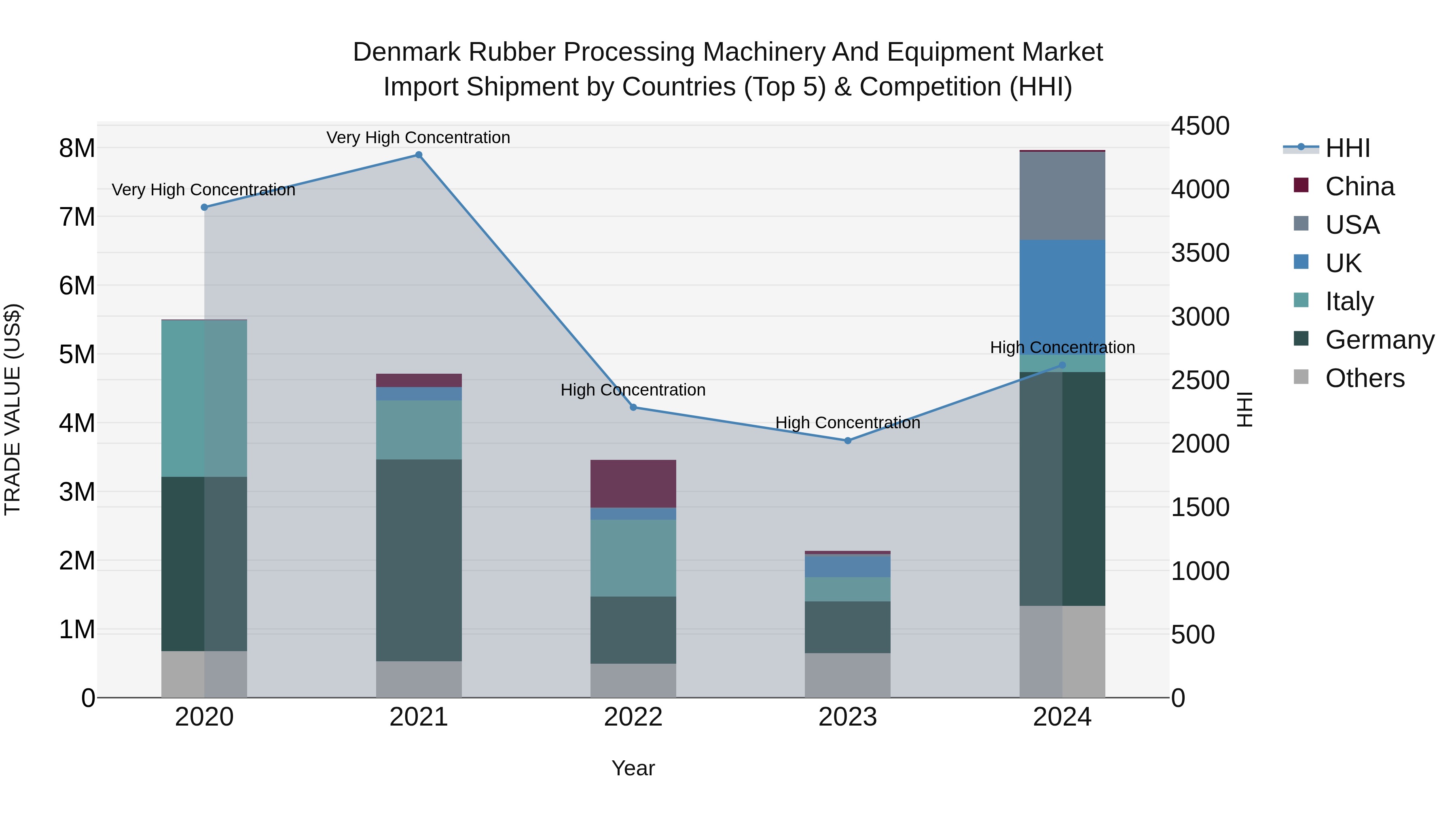 Denmark Rubber Processing Machinery and Equipment Market Top 5 Importing Countries and Market Competition (HHI) Analysis