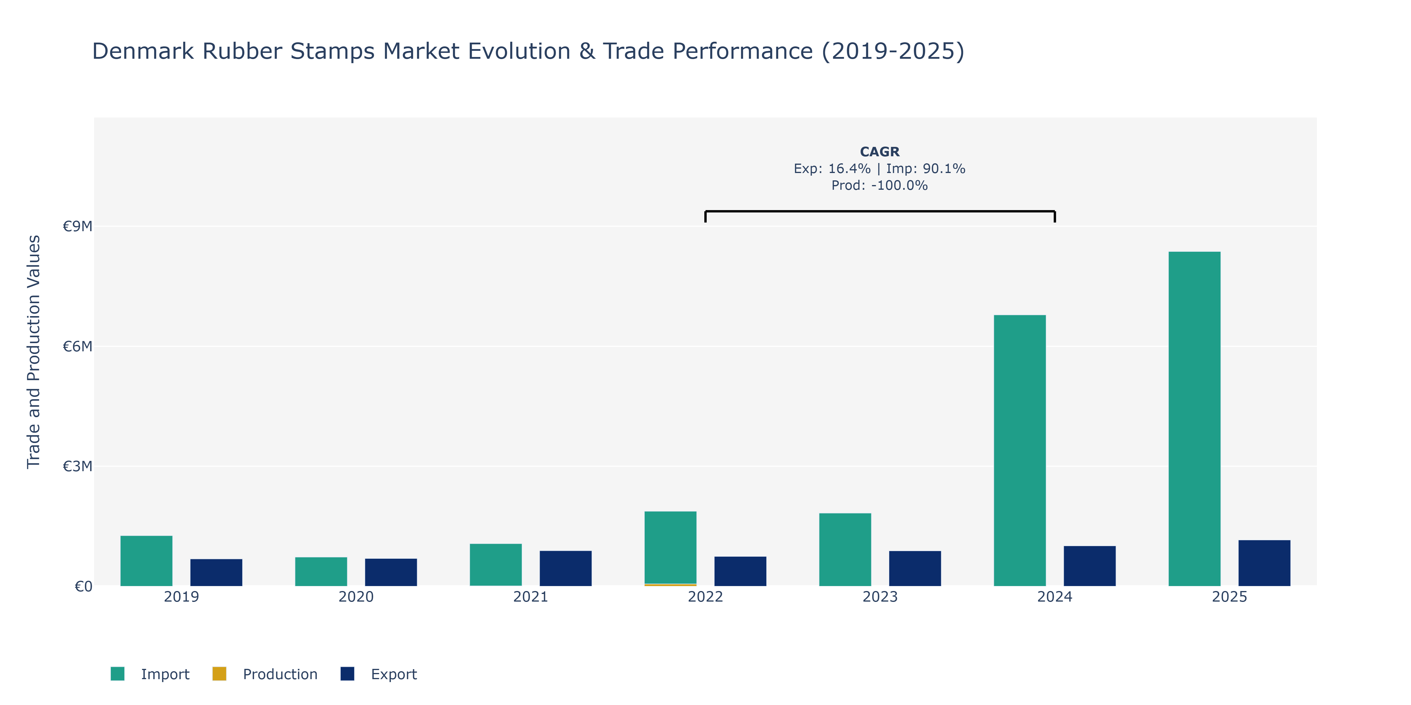 Denmark Rubber Stamps Market: Production & Trade Performance (2019-2025) Size