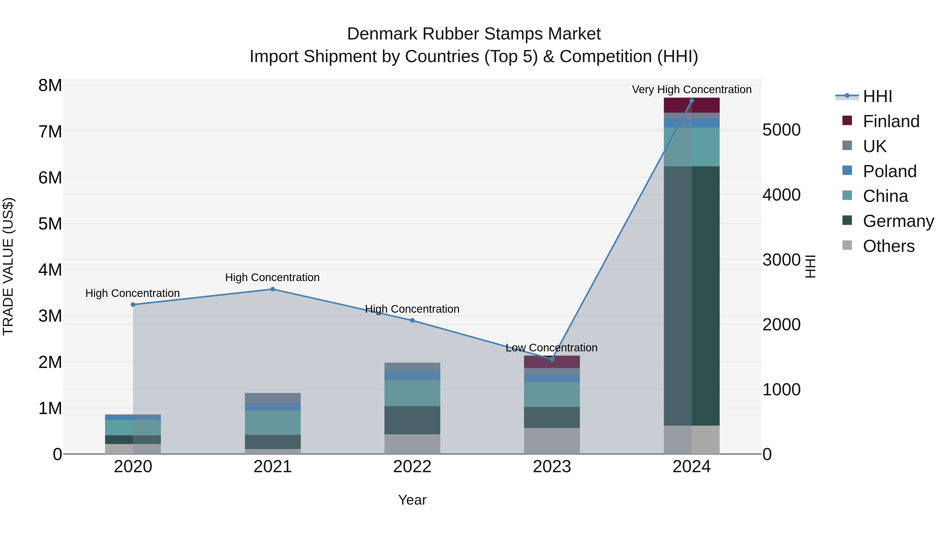 Denmark Rubber Stamps Market Top 5 Importing Countries and Market Competition (HHI) Analysis