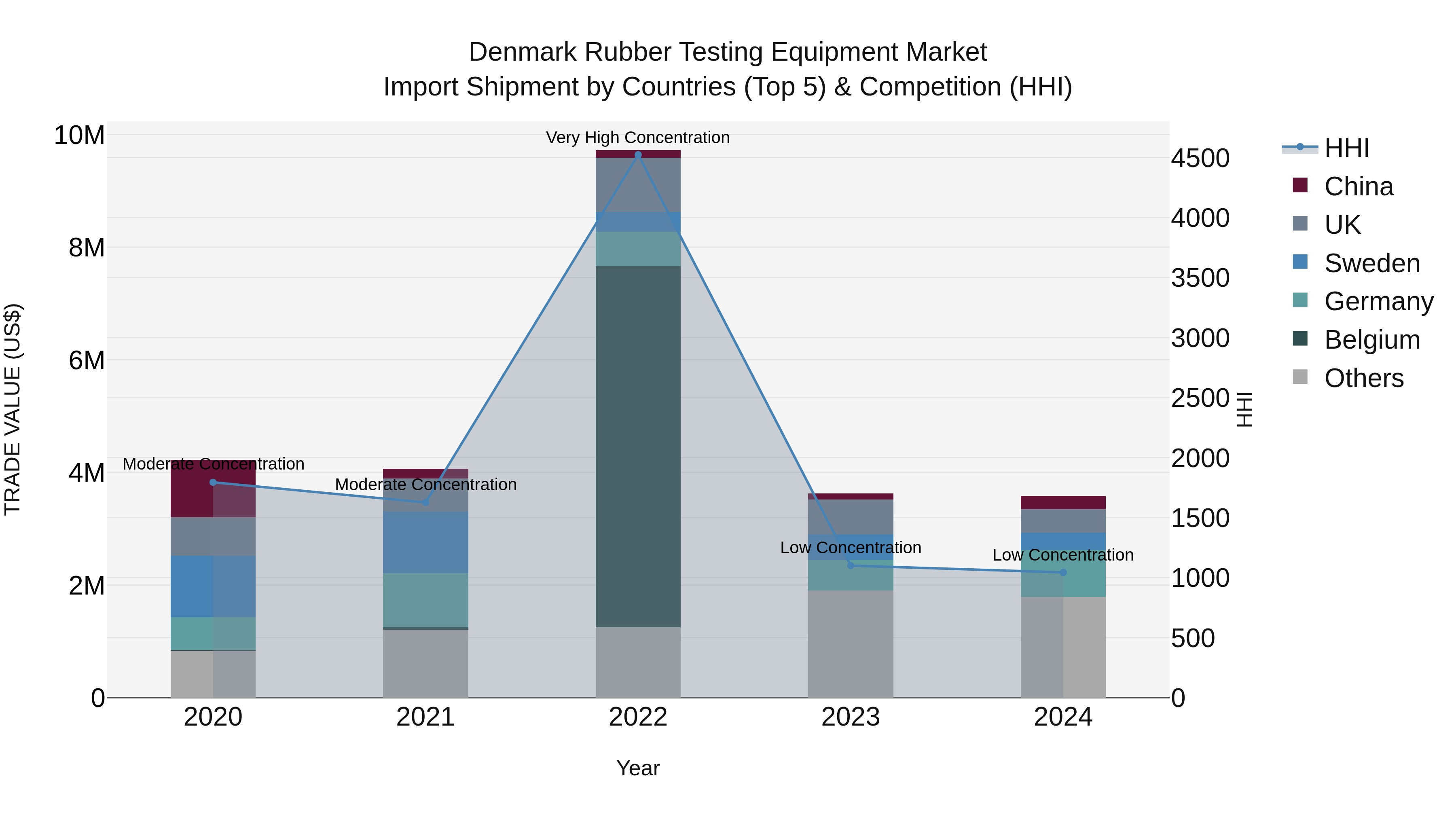Denmark Rubber Testing Equipment Market Top 5 Importing Countries and Market Competition (HHI) Analysis
