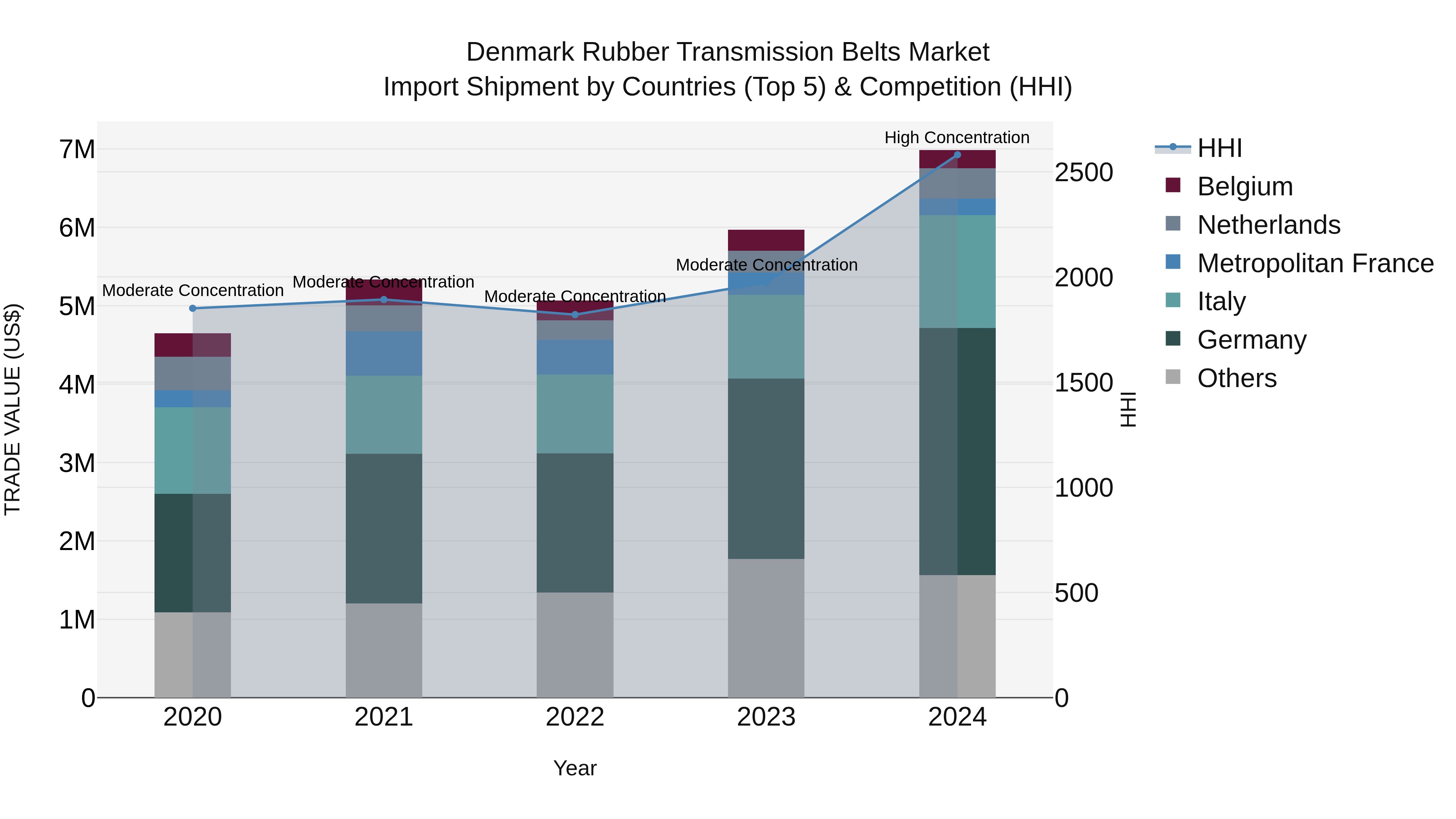 Denmark Rubber Transmission Belts Market Top 5 Importing Countries and Market Competition (HHI) Analysis