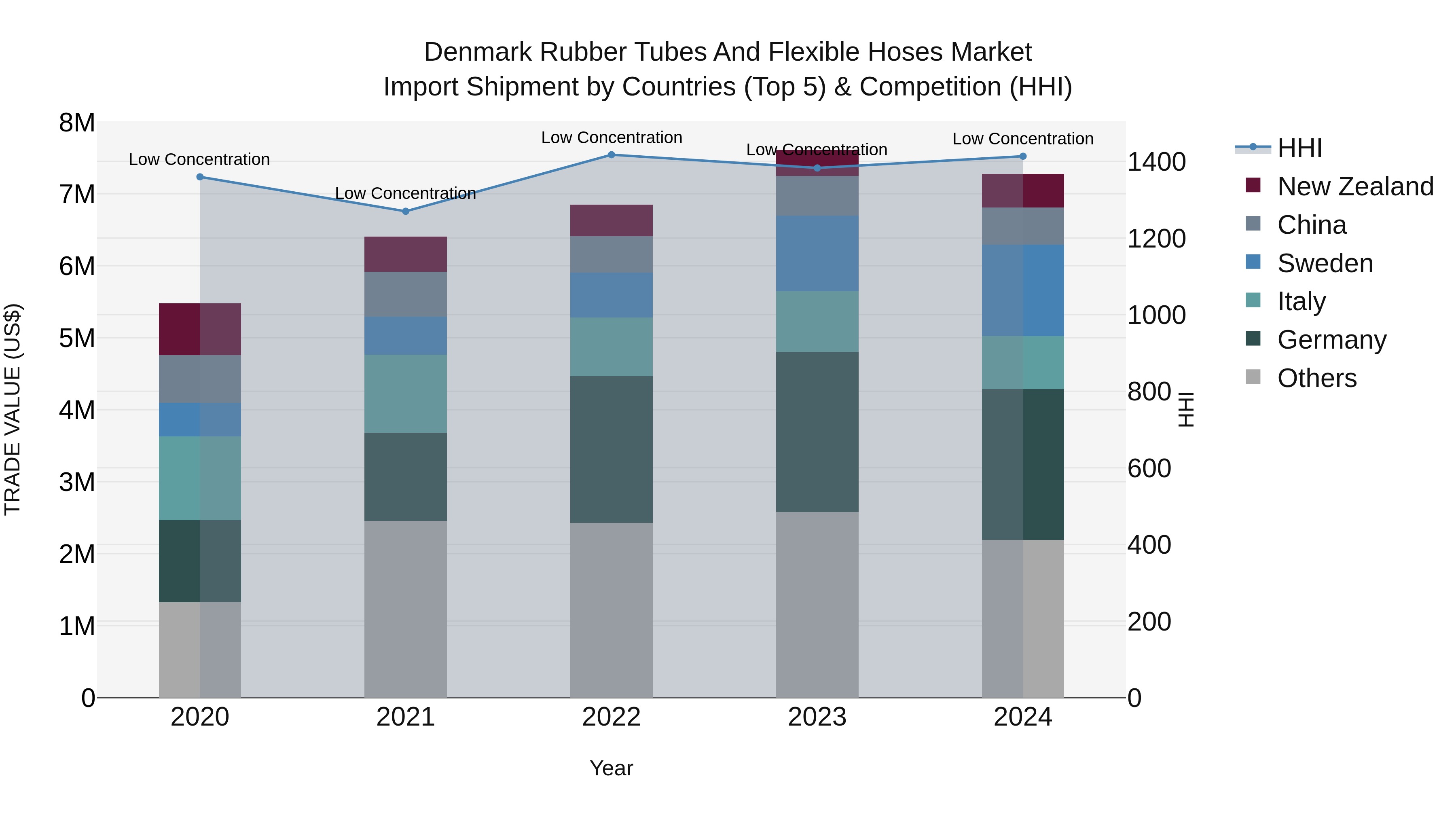 Denmark Rubber Tubes and Flexible Hoses Market Top 5 Importing Countries and Market Competition (HHI) Analysis