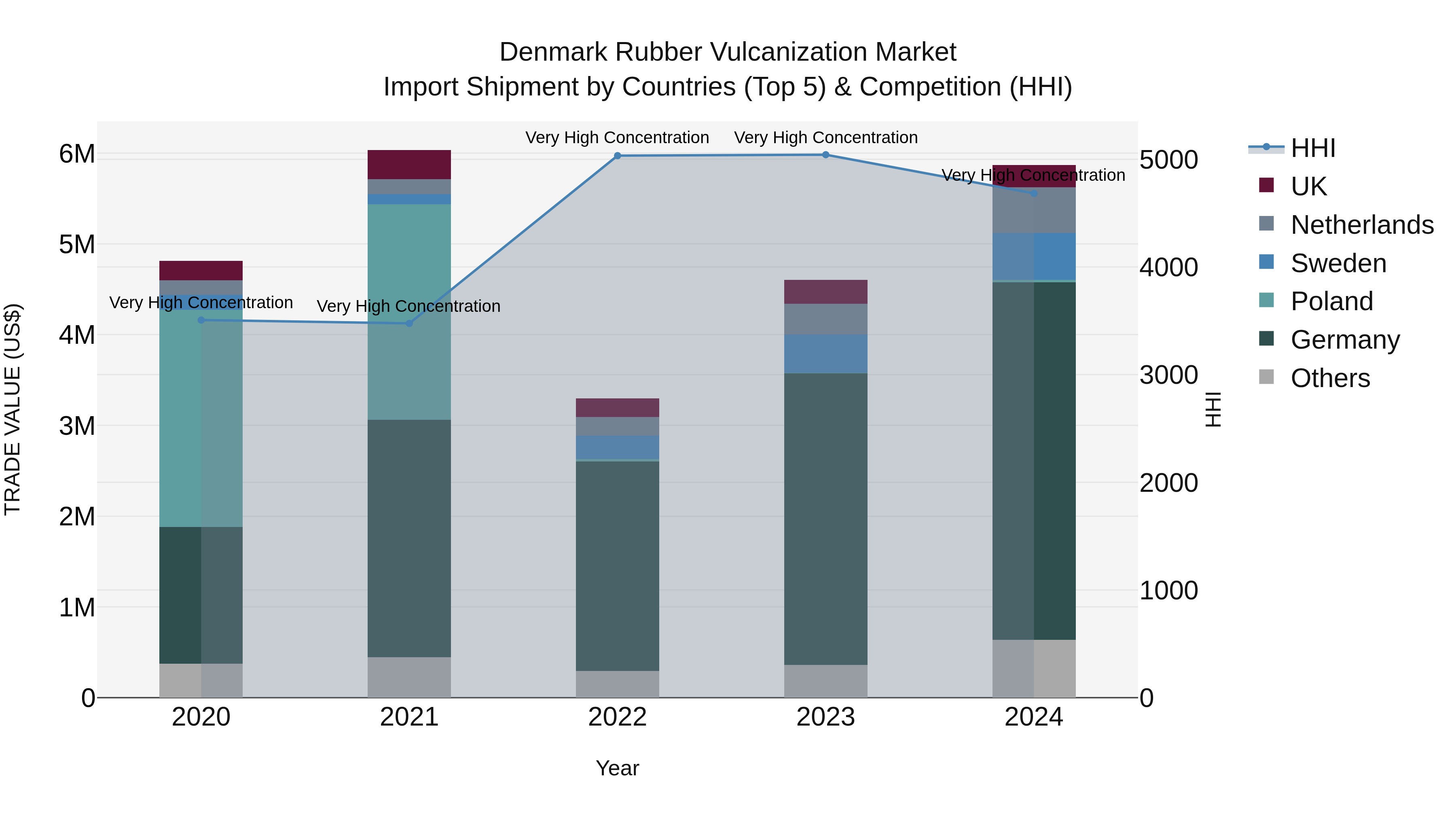Denmark Rubber Vulcanization Market Top 5 Importing Countries and Market Competition (HHI) Analysis