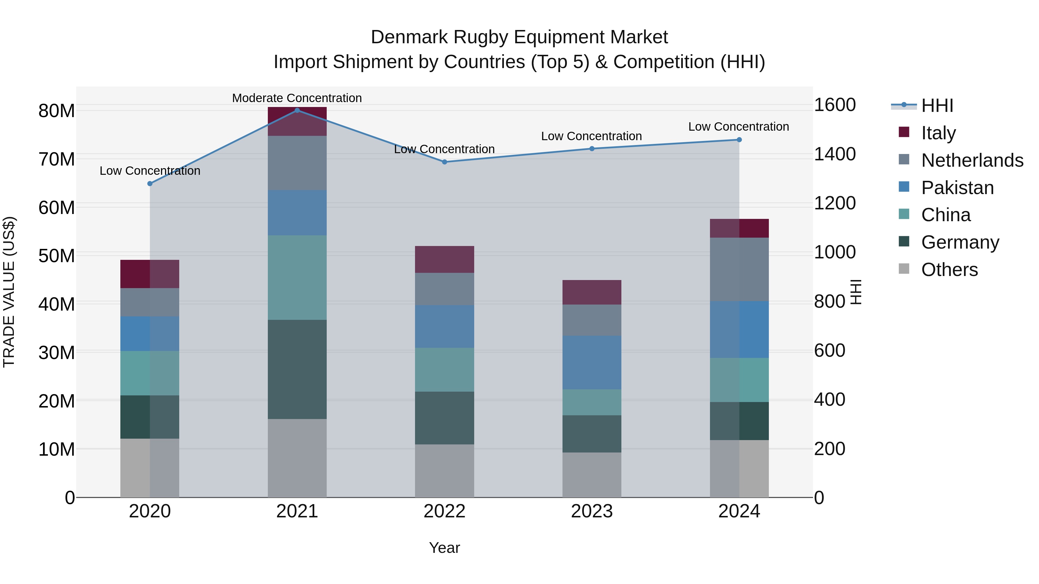 Denmark Rugby Equipment Market Top 5 Importing Countries and Market Competition (HHI) Analysis