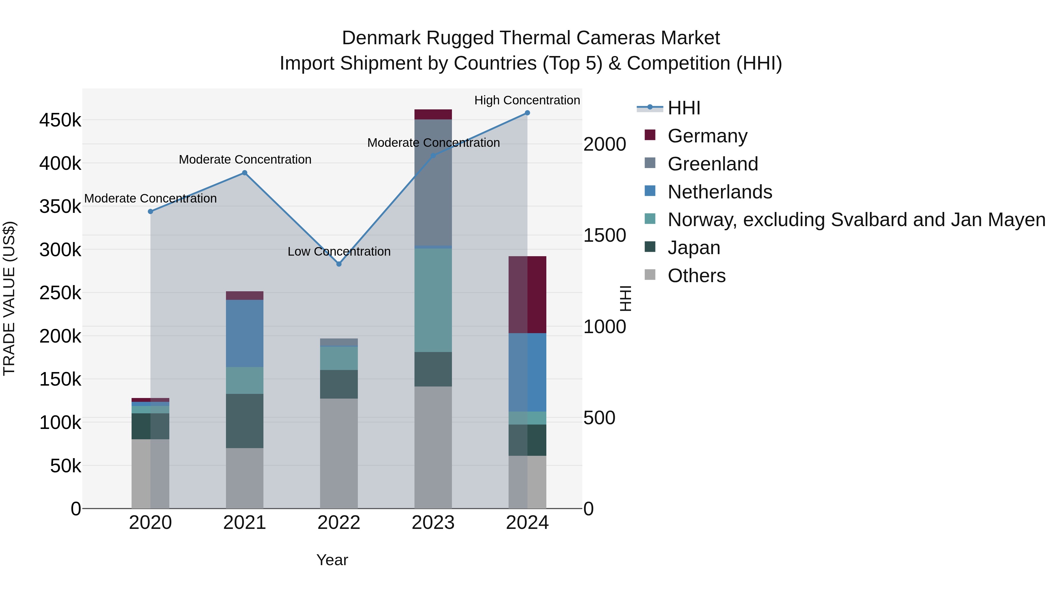 Denmark Rugged Thermal Cameras Market Top 5 Importing Countries and Market Competition (HHI) Analysis