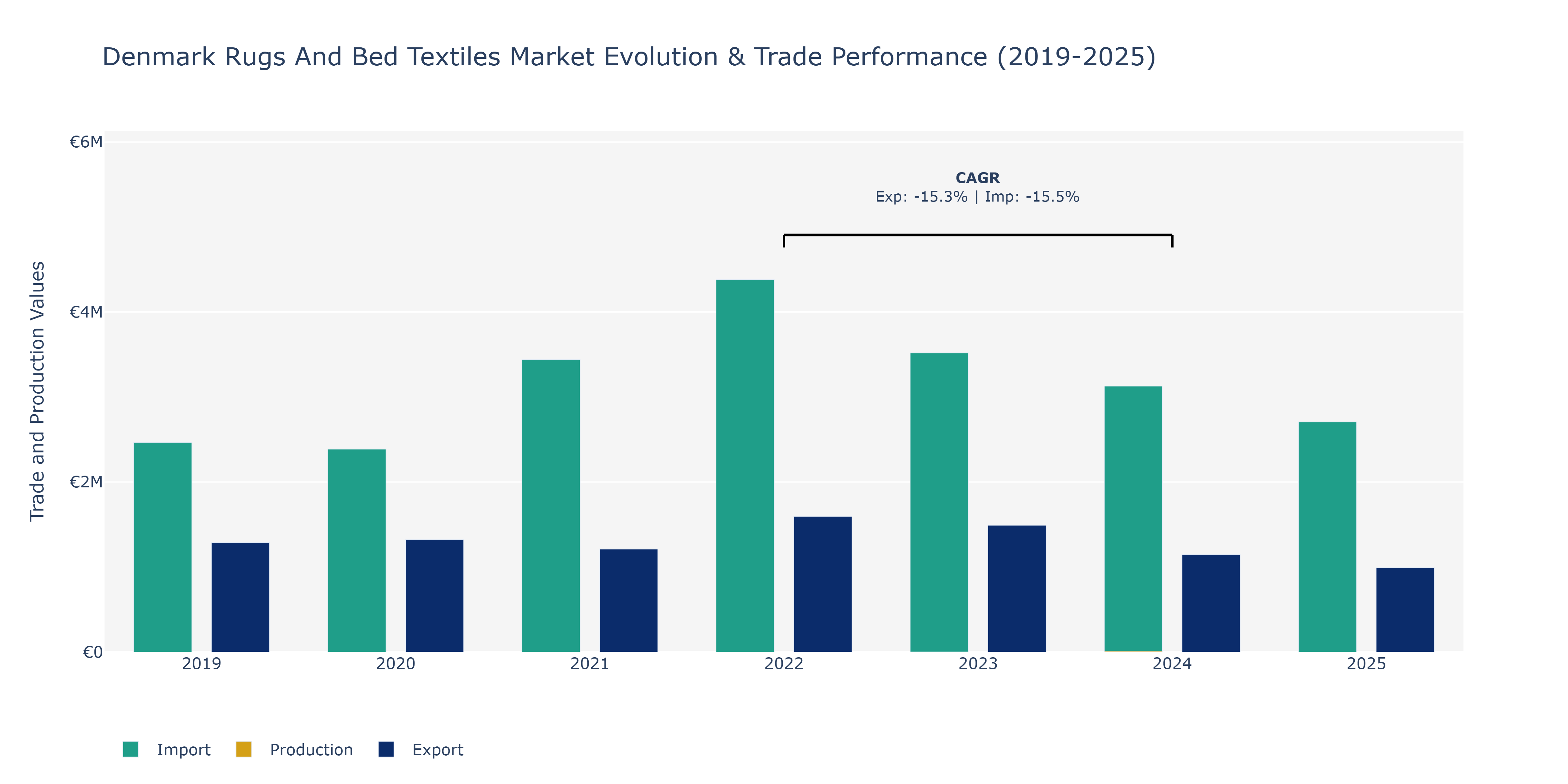 Denmark Rugs And Bed Textiles Market: Production & Trade Performance (2019-2025)