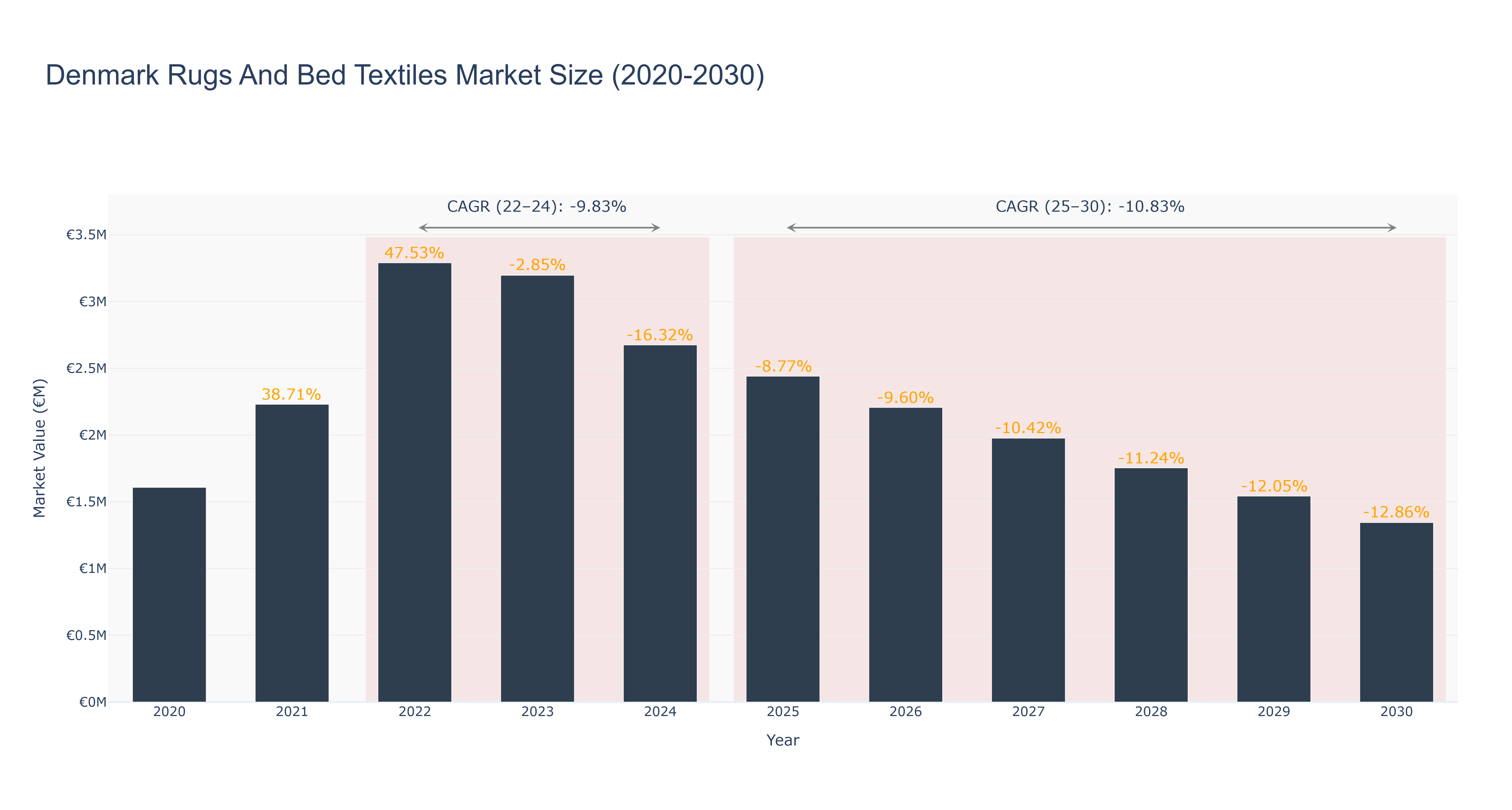 Denmark Rugs And Bed Textiles Market Size (2020-2030)