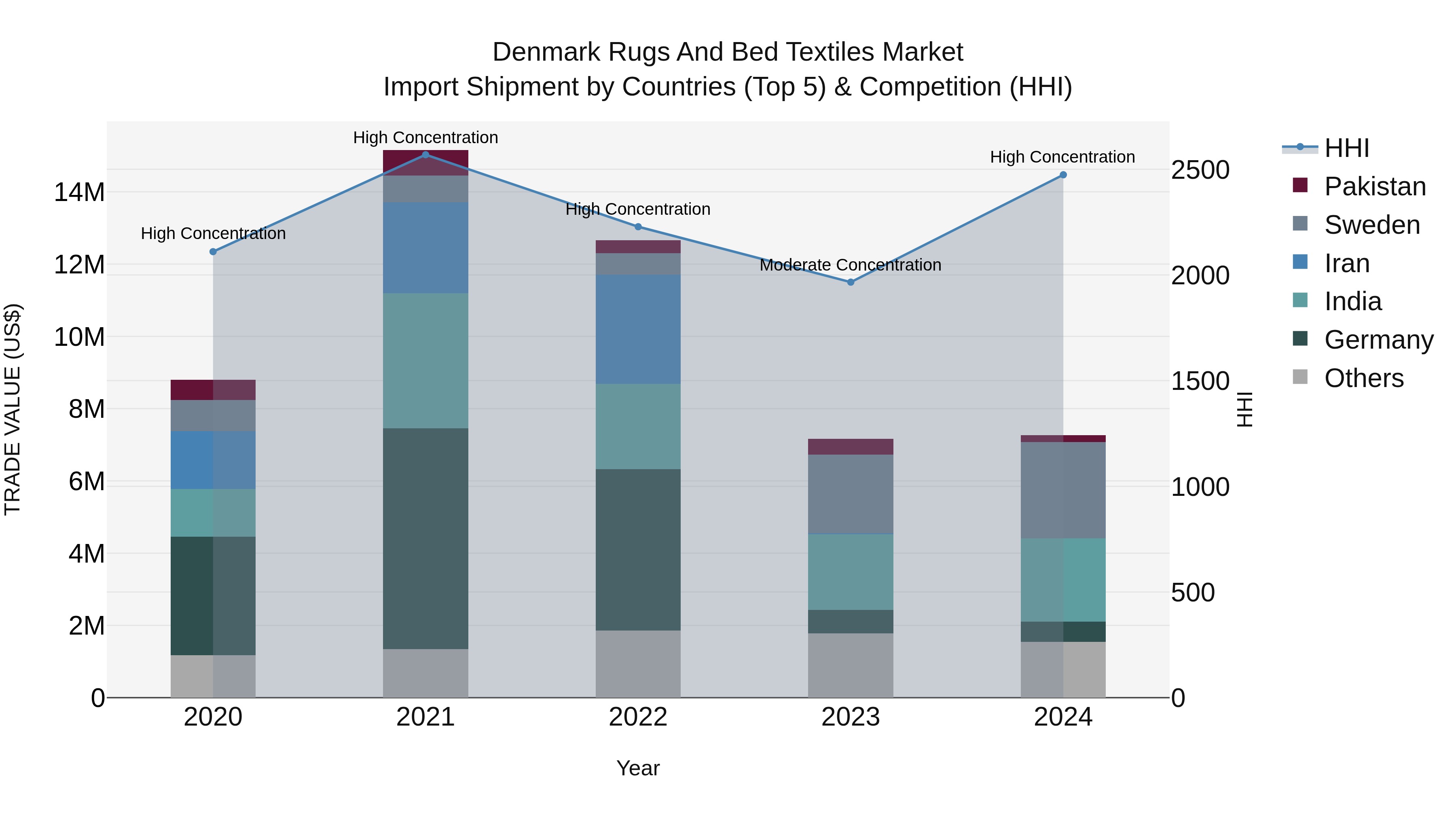 Denmark Rugs and Bed Textiles Market Top 5 Importing Countries and Market Competition (HHI) Analysis