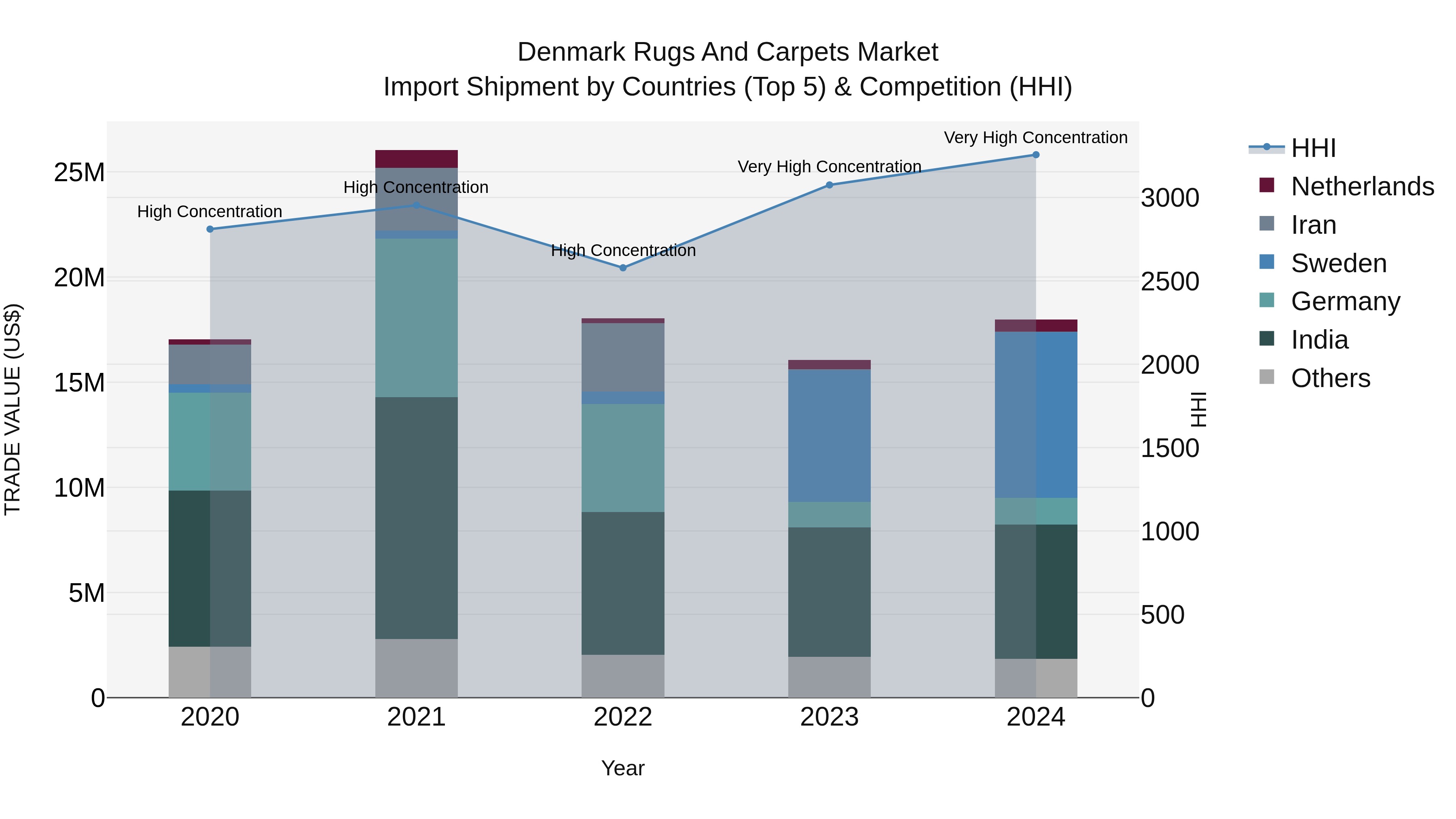 Denmark Rugs and Carpets Market Top 5 Importing Countries and Market Competition (HHI) Analysis