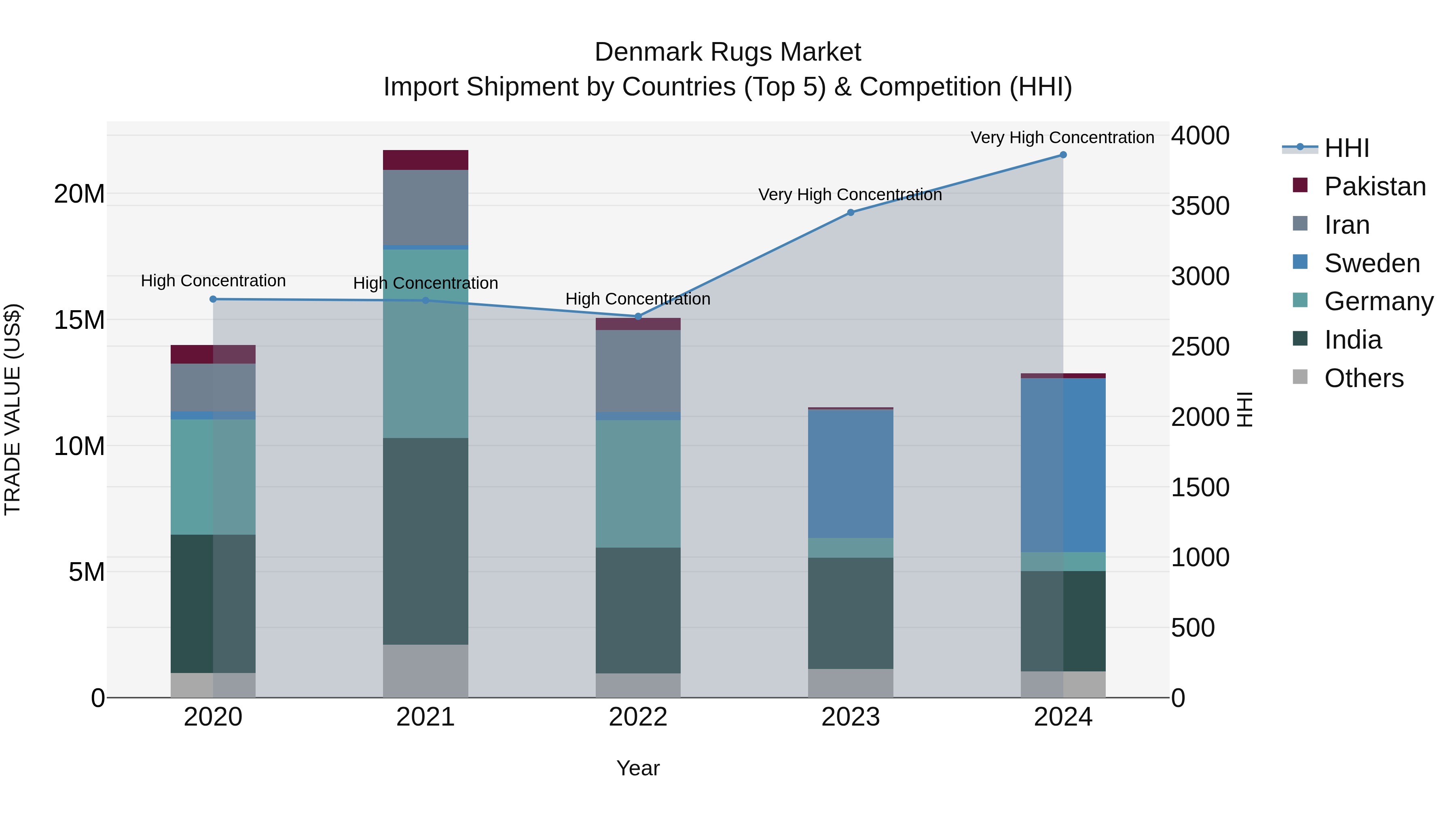Denmark Rugs Market Top 5 Importing Countries and Market Competition (HHI) Analysis