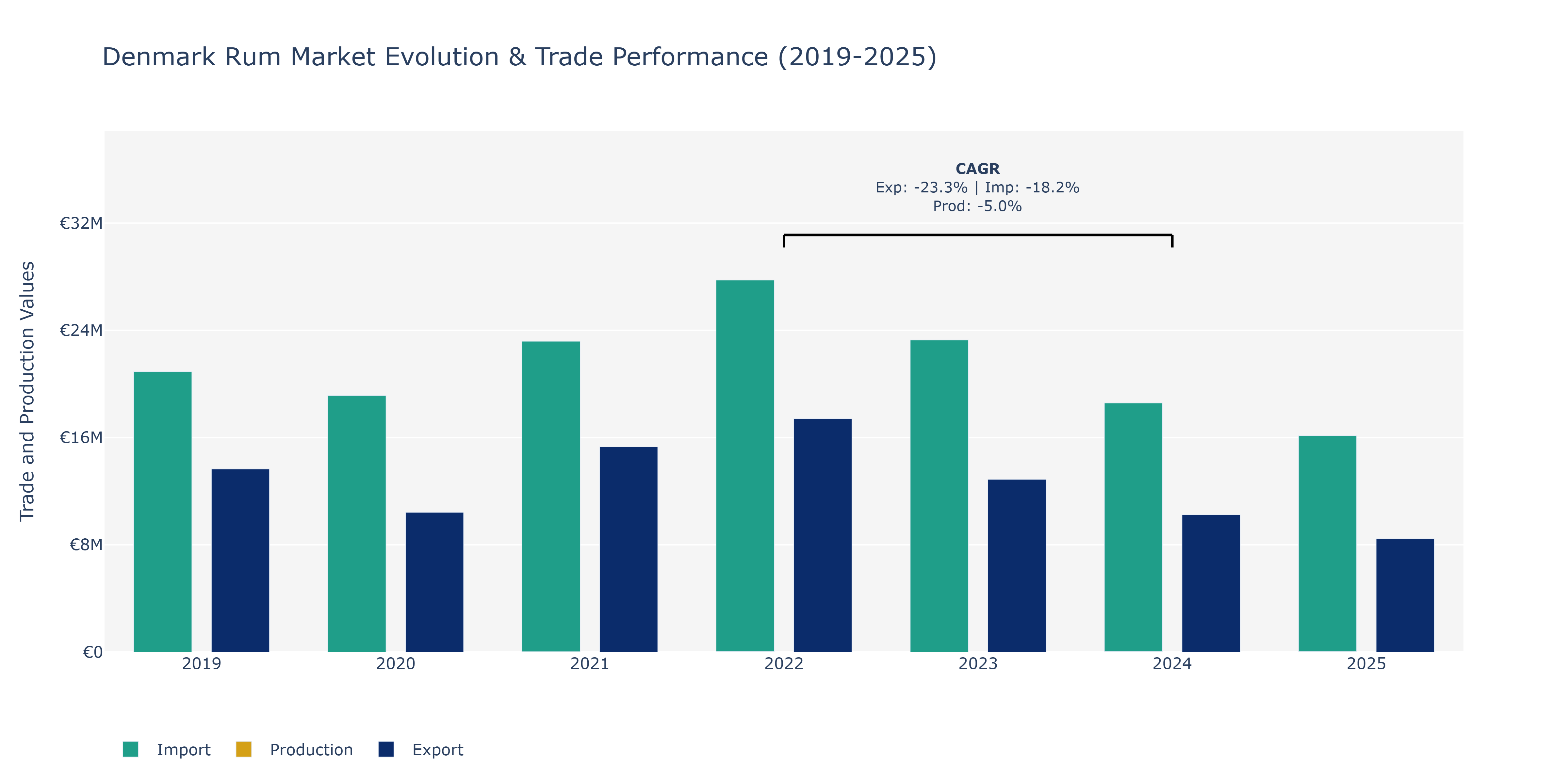 Denmark Rum Market: Production & Trade Performance (2019-2025)