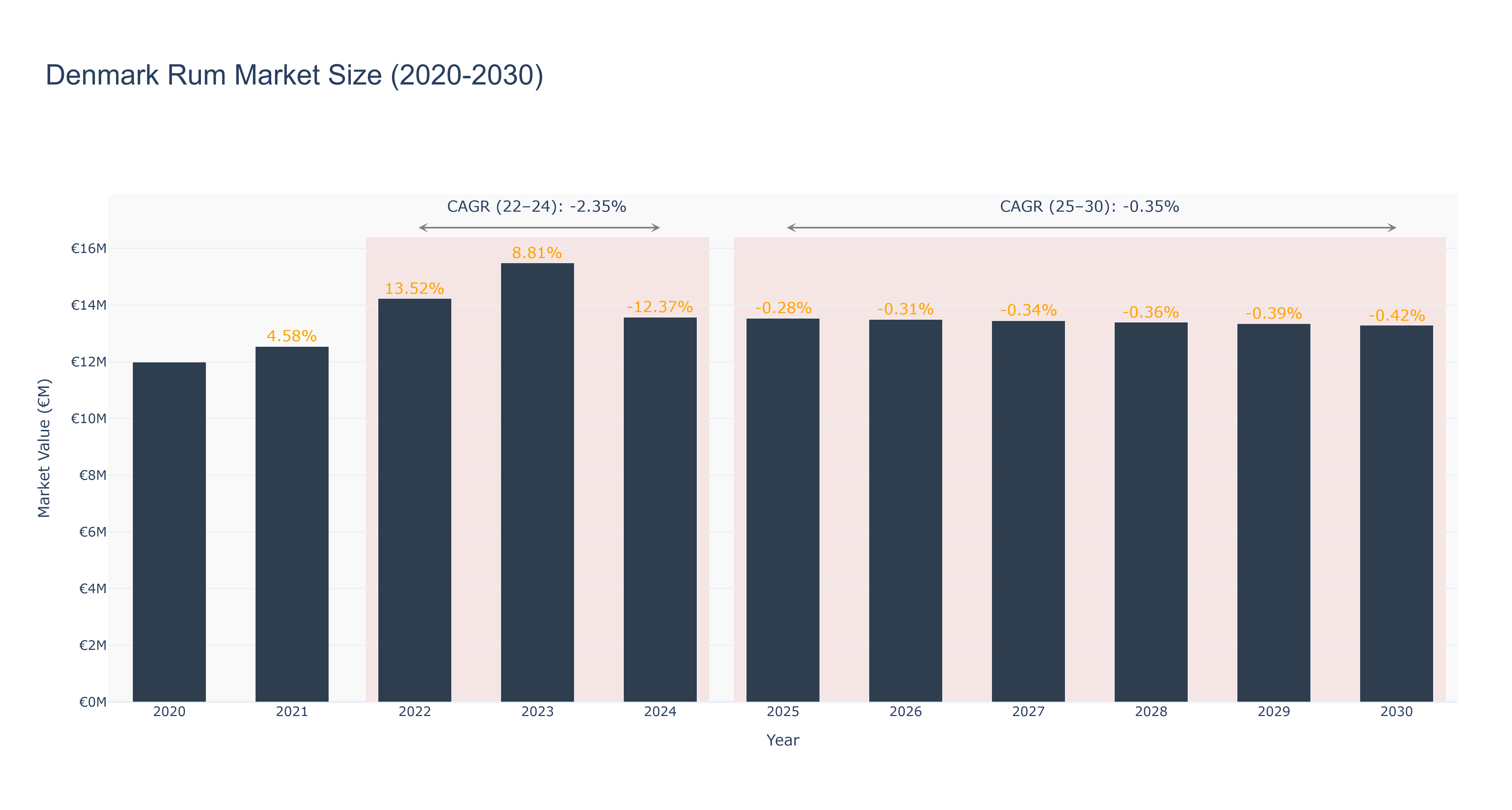 Denmark Rum Market Size (2020-2030)