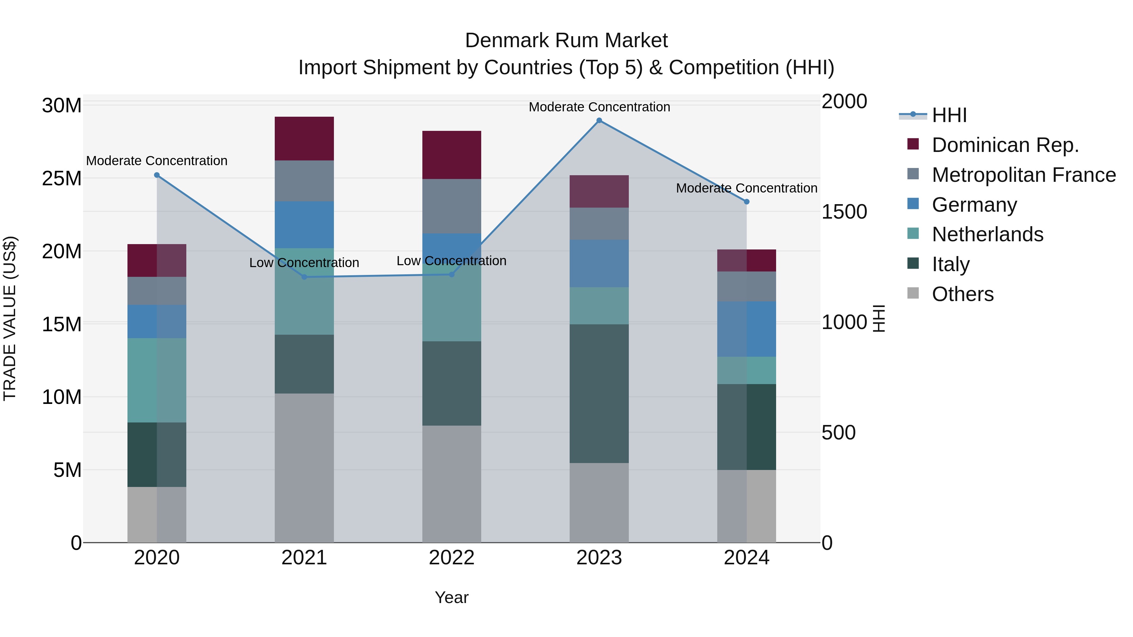 Denmark Rum Market Top 5 Importing Countries and Market Competition (HHI) Analysis