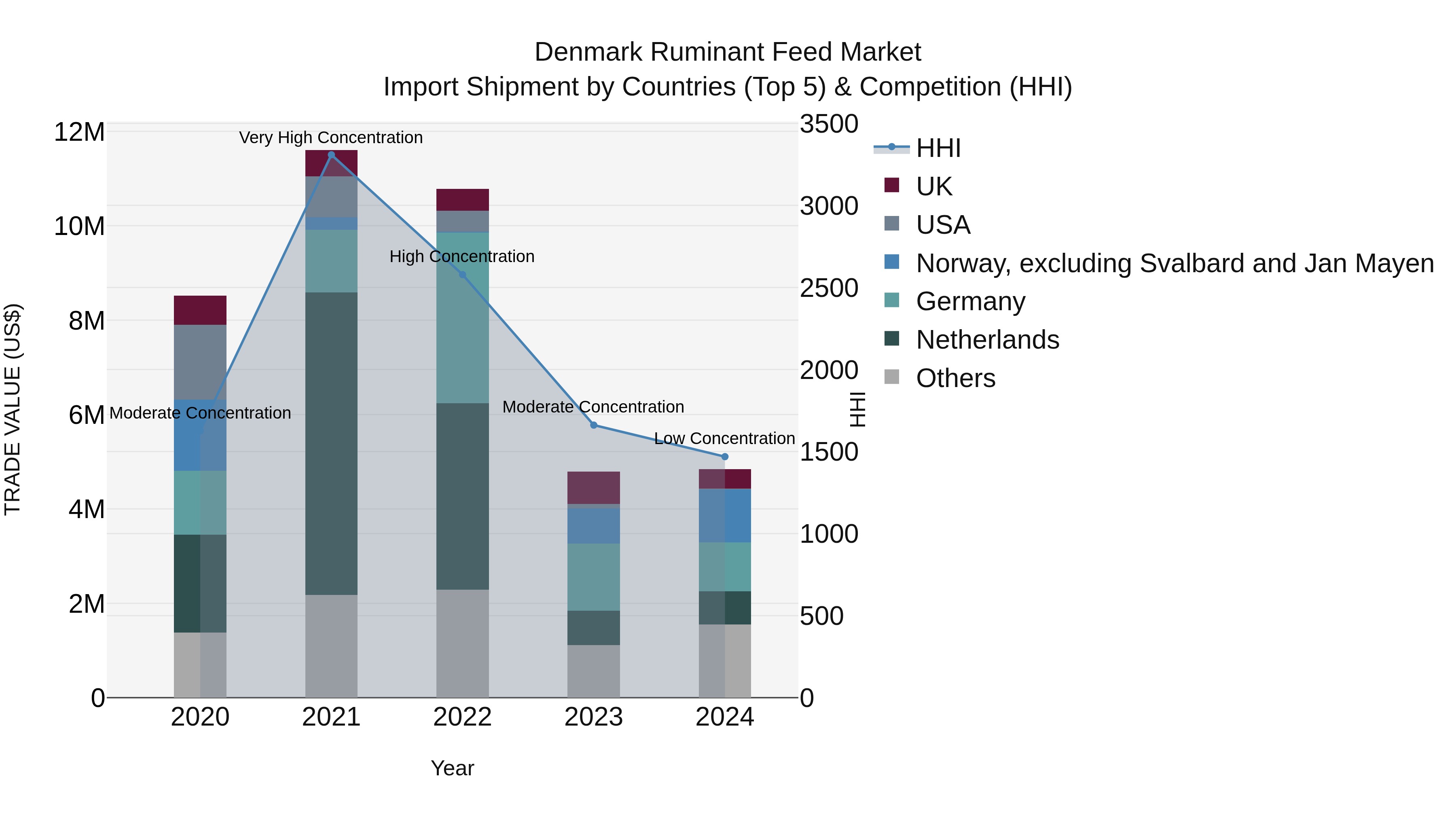Denmark Ruminant Feed Market Top 5 Importing Countries and Market Competition (HHI) Analysis