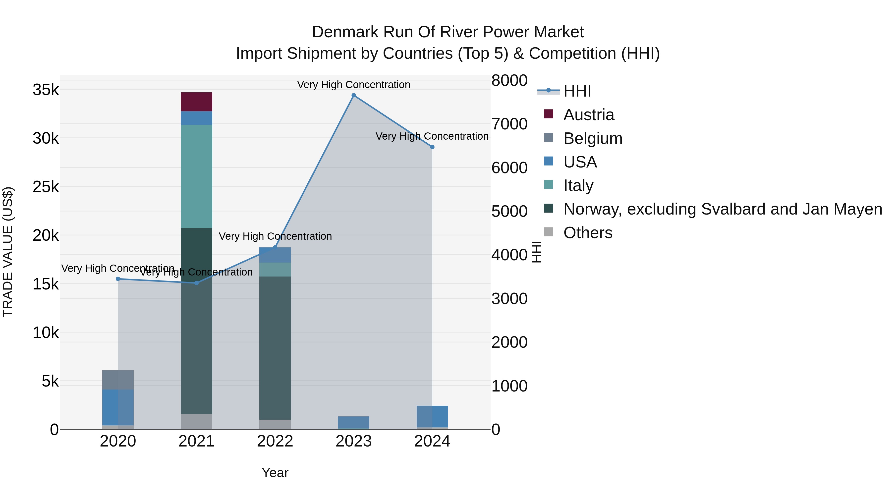 Denmark Run of River Power Market Top 5 Importing Countries and Market Competition (HHI) Analysis