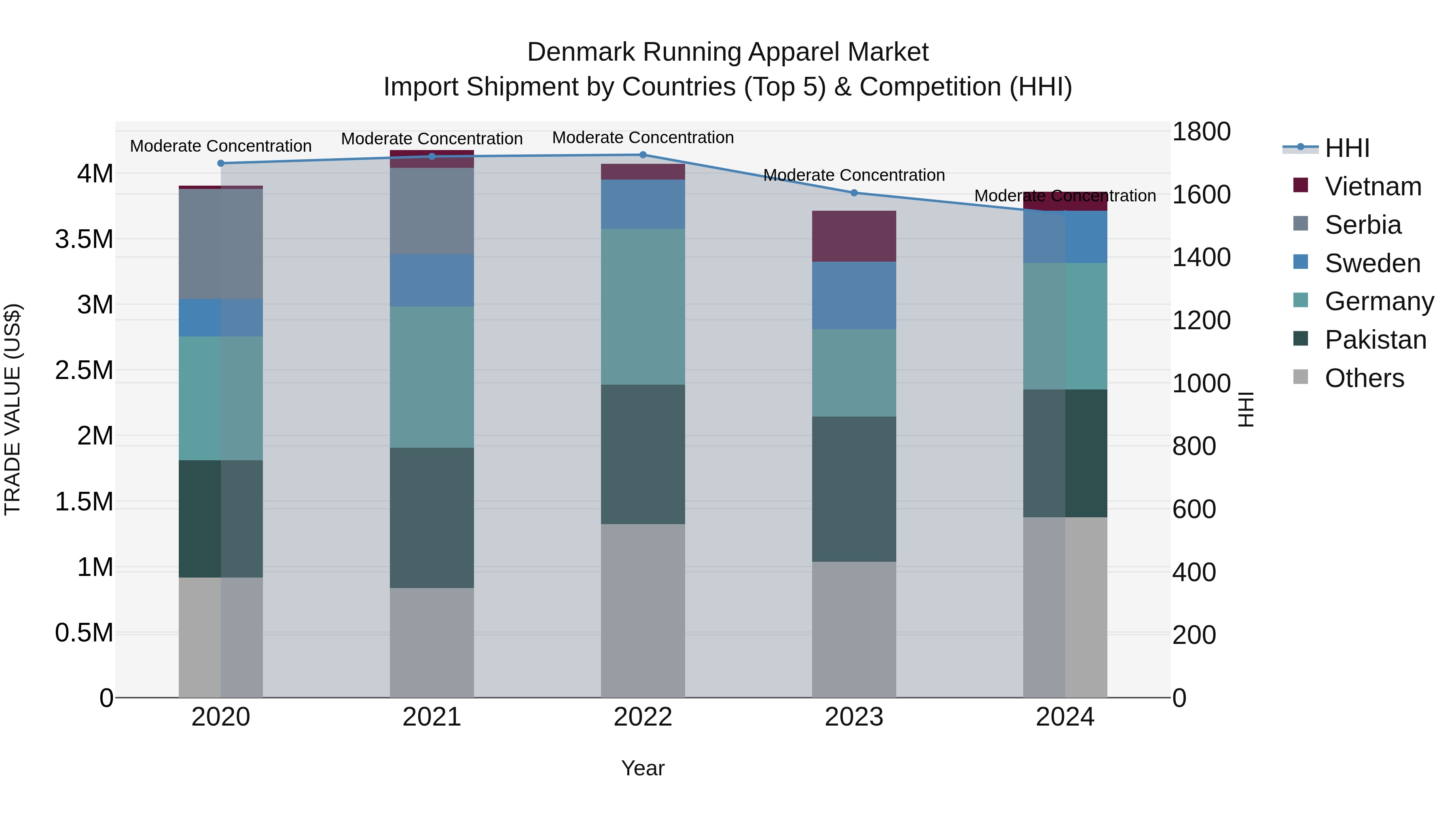Denmark Running Apparel Market Top 5 Importing Countries and Market Competition (HHI) Analysis