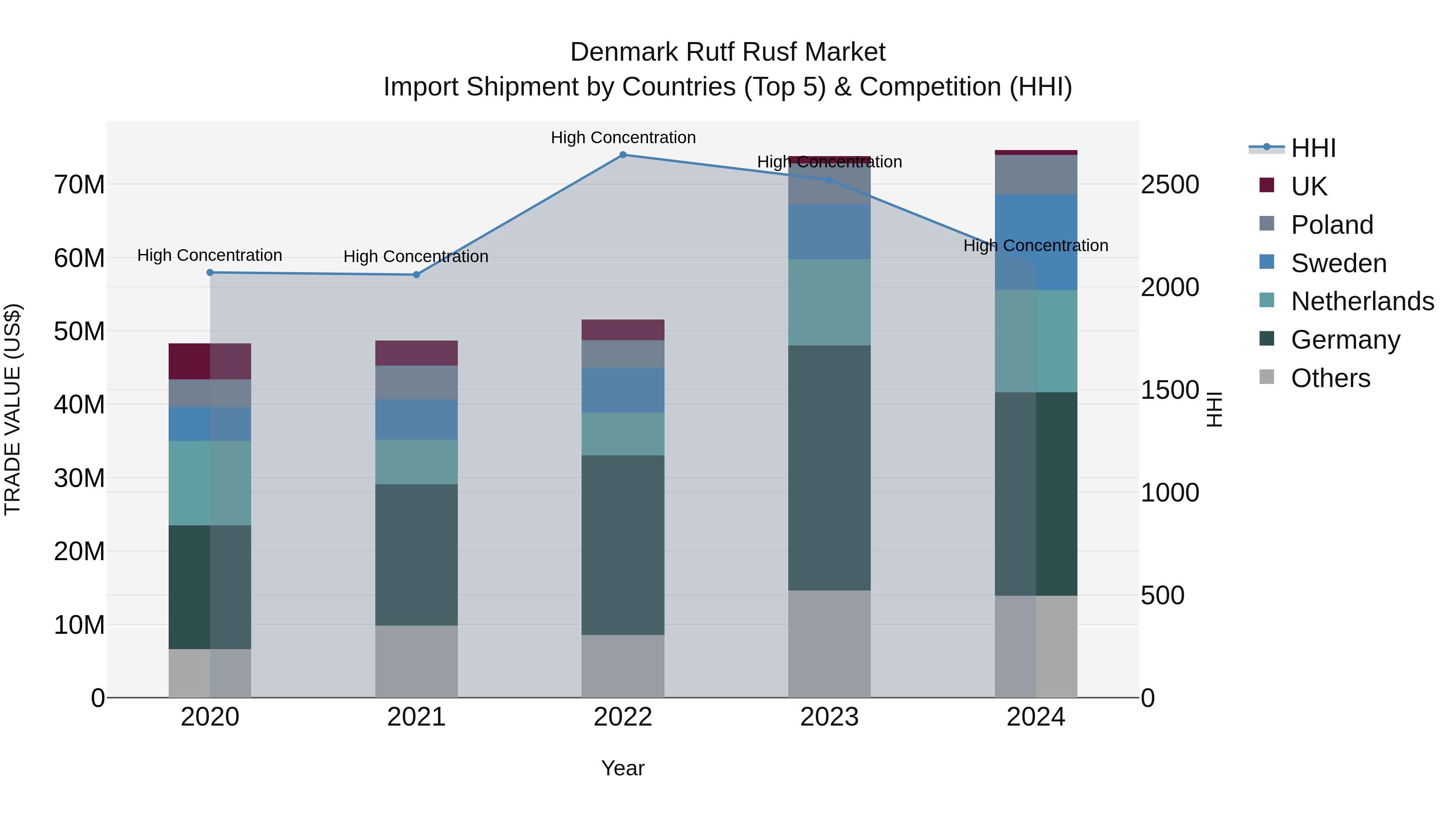 Denmark Rutf Rusf Market Top 5 Importing Countries and Market Competition (HHI) Analysis