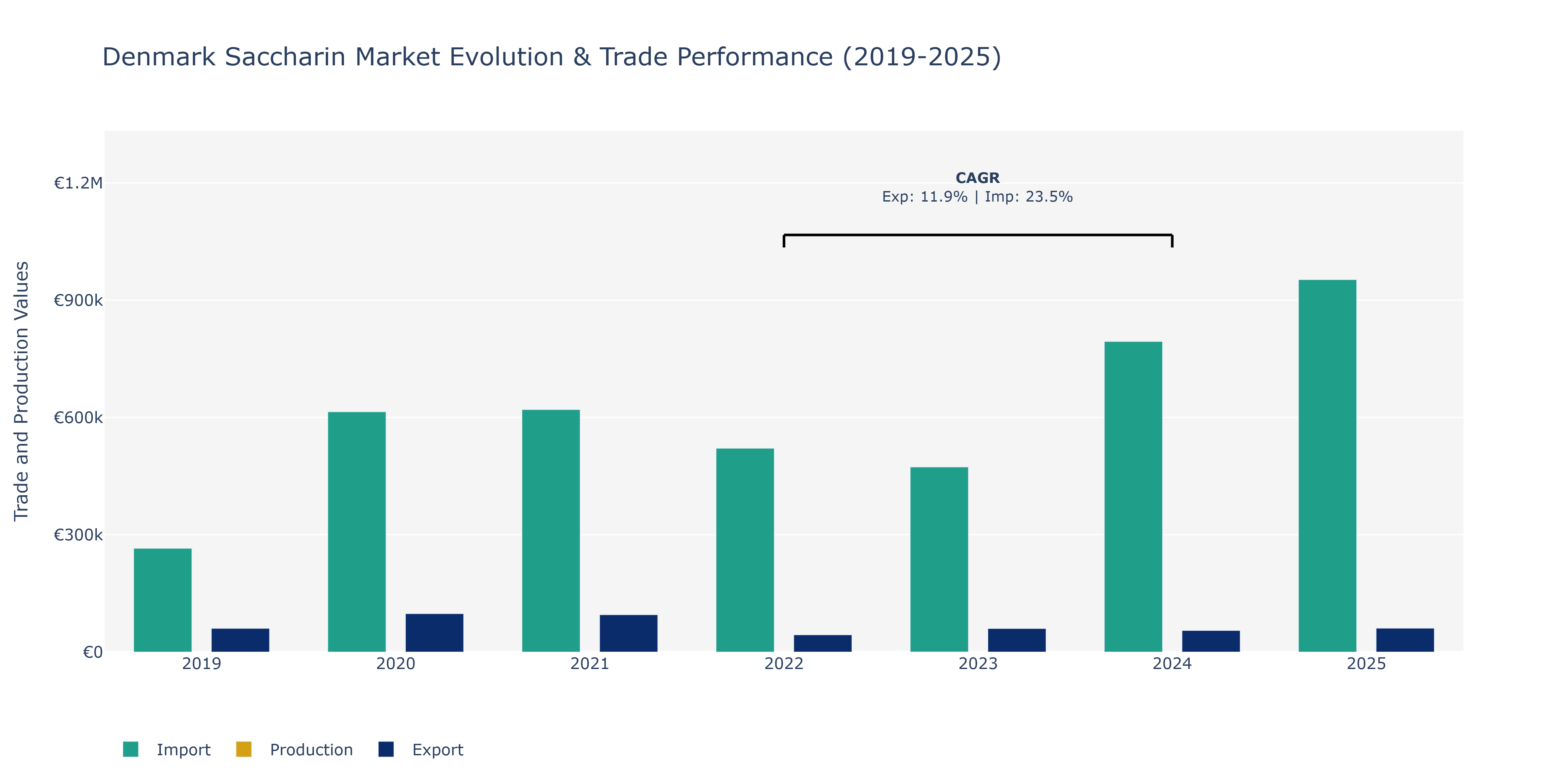 Denmark Saccharin Market: Production & Trade Performance (2019-2025)