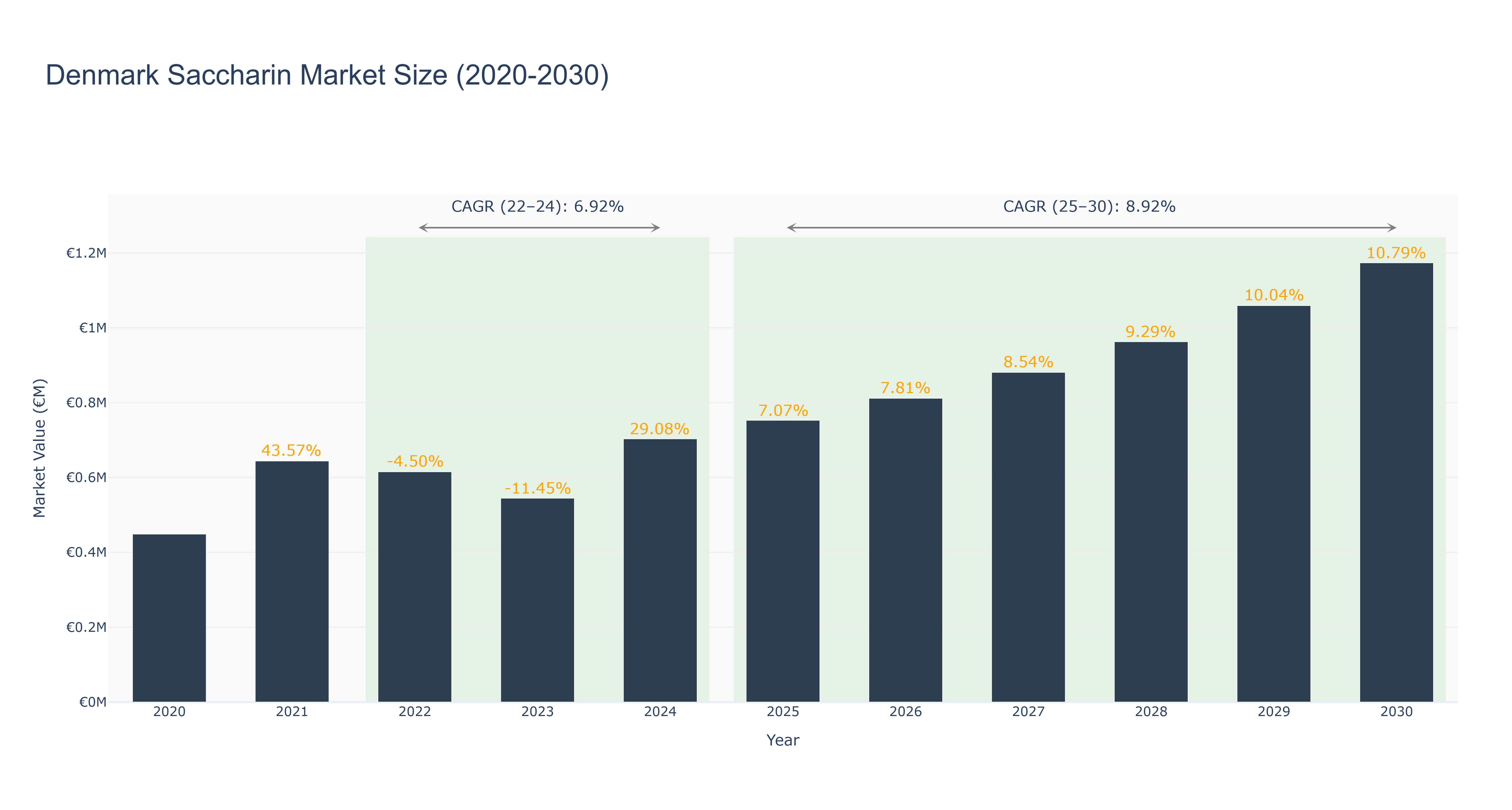 Denmark Saccharin Market Size (2020-2030)