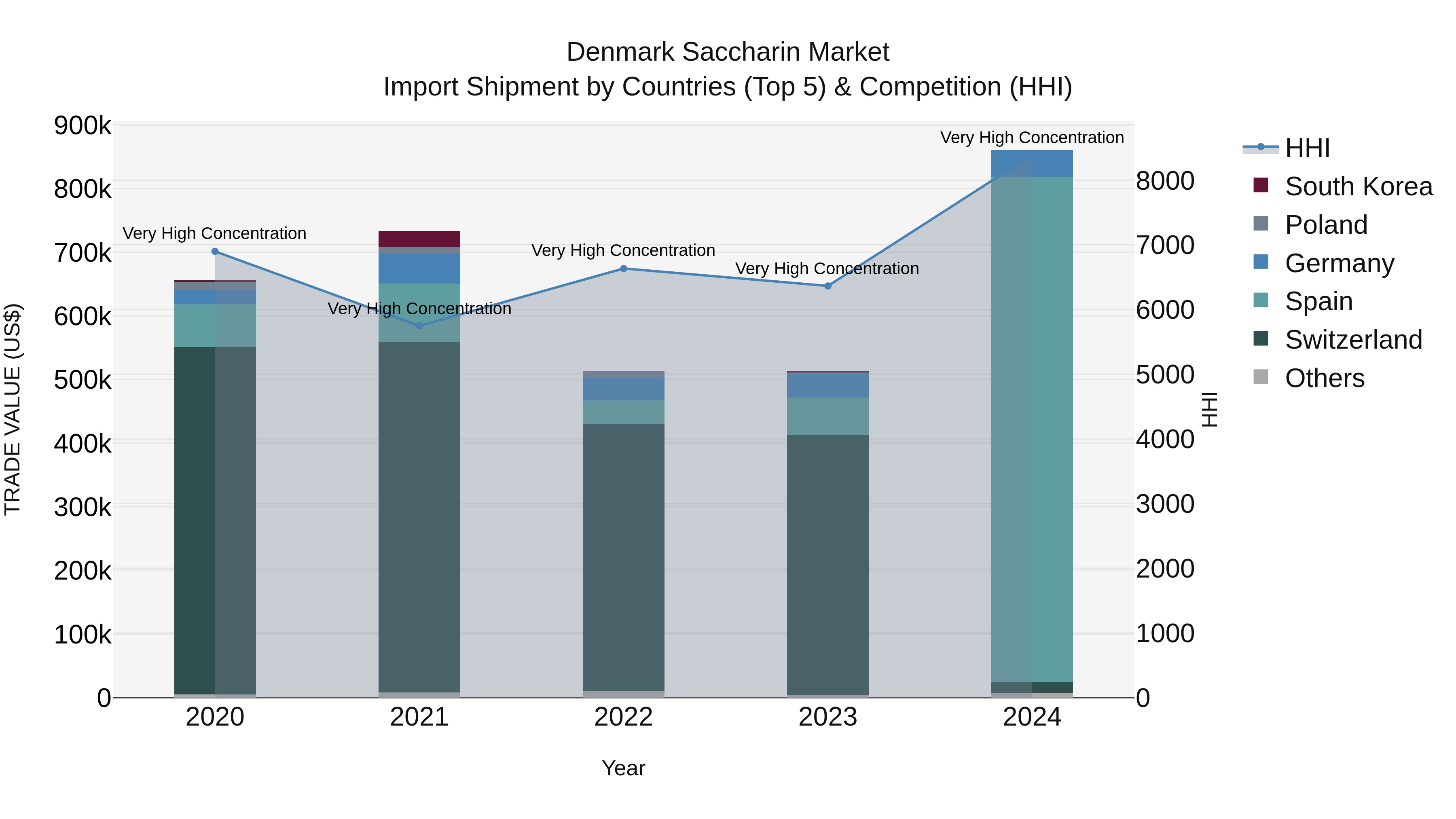 Denmark Saccharin Market Top 5 Importing Countries and Market Competition (HHI) Analysis