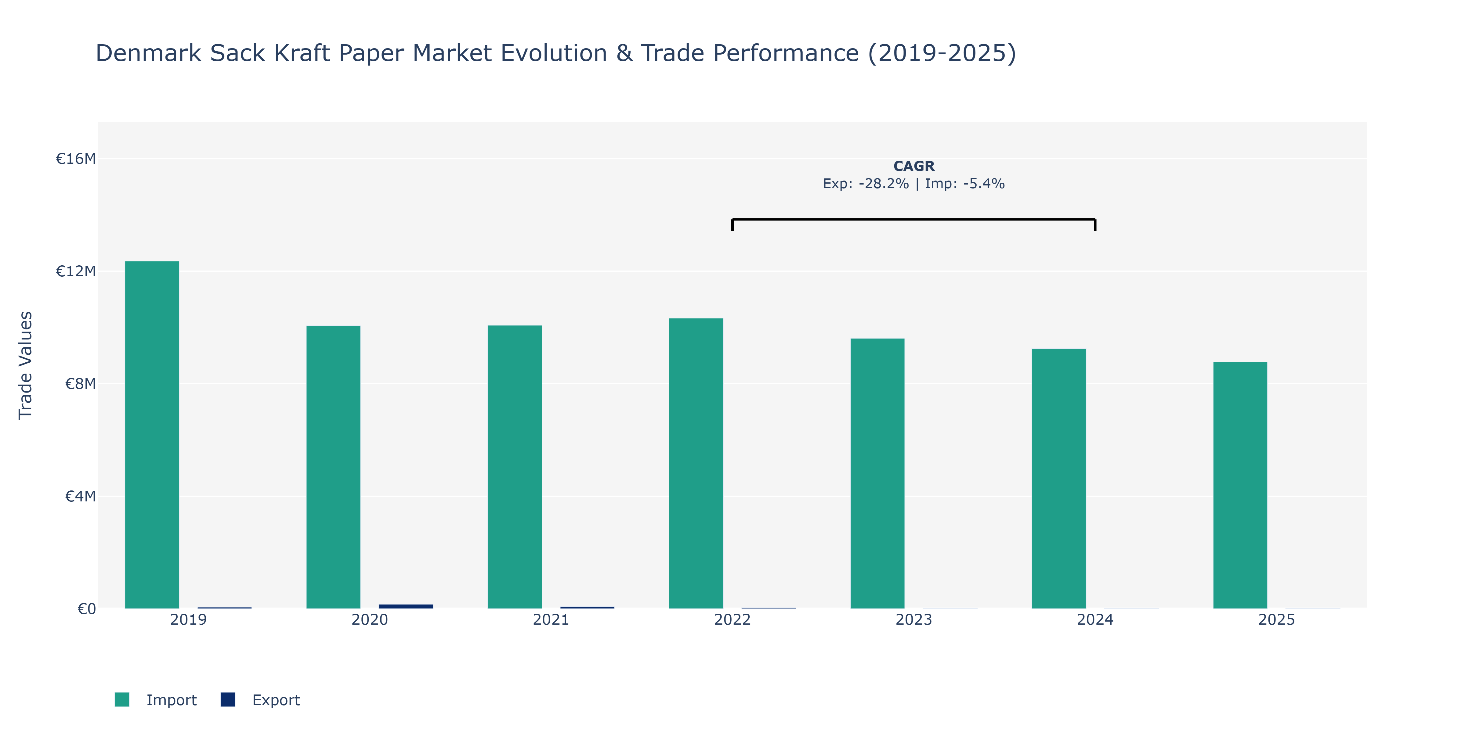 Denmark Sack Kraft Paper Market: Production & Trade Performance (2019-2025)