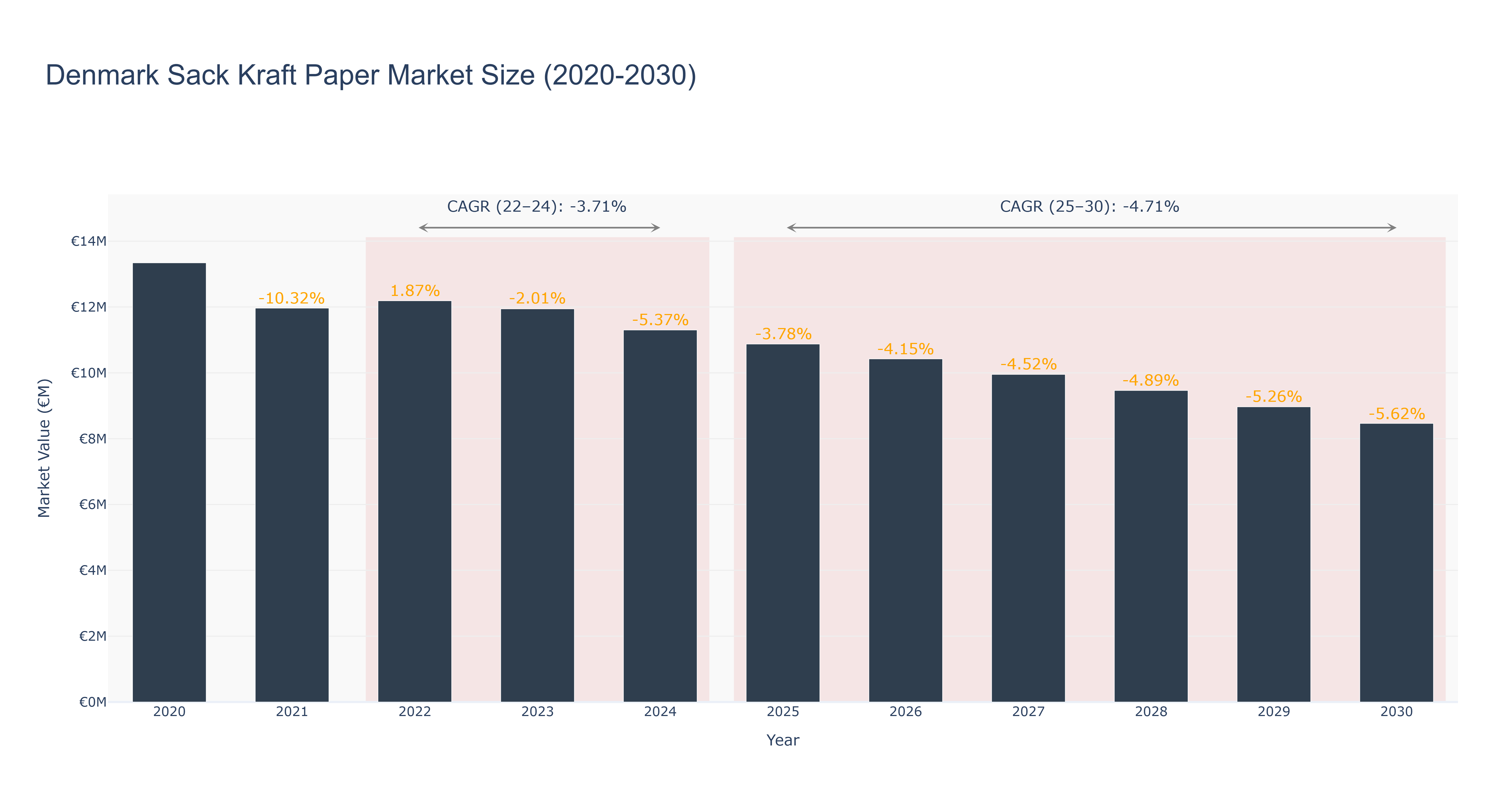 Denmark Sack Kraft Paper Market Size (2020-2030)
