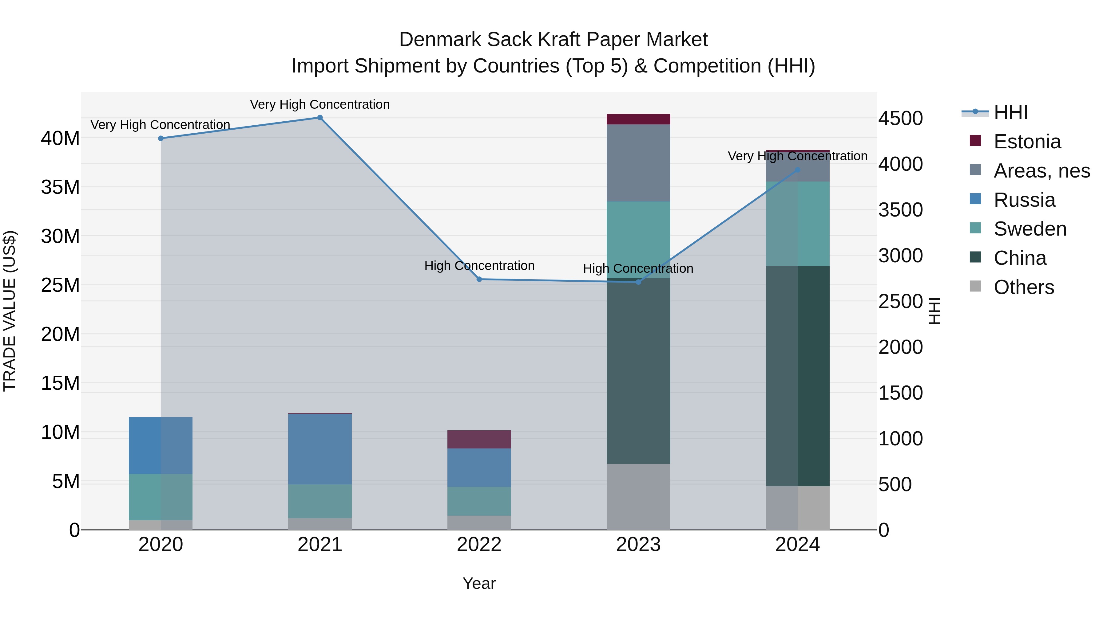 Denmark Sack Kraft Paper Market Top 5 Importing Countries and Market Competition (HHI) Analysis