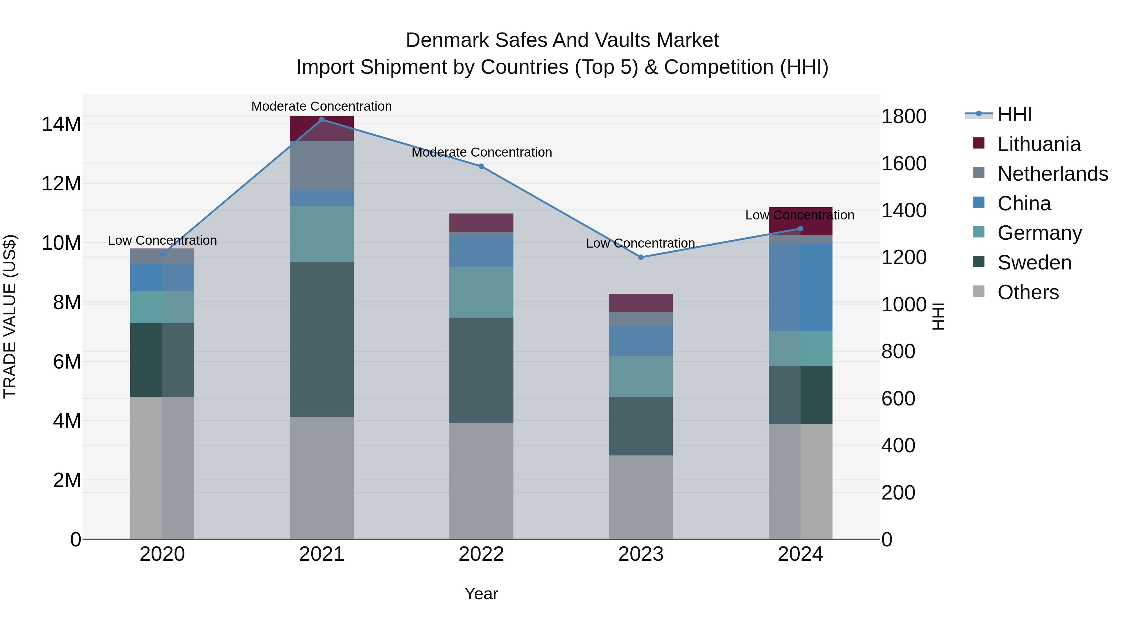 Denmark Safes and Vaults Market Top 5 Importing Countries and Market Competition (HHI) Analysis