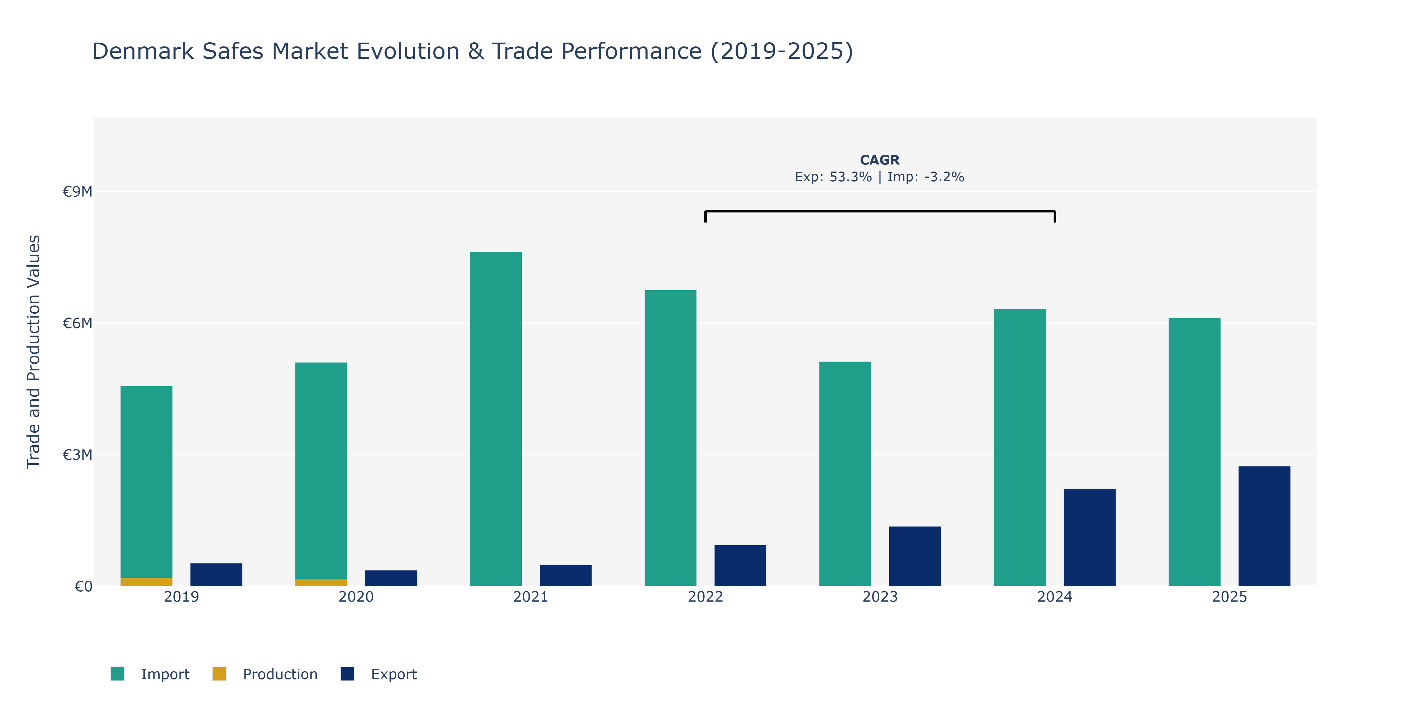 Denmark Safes Market: Production & Trade Performance (2019-2025)