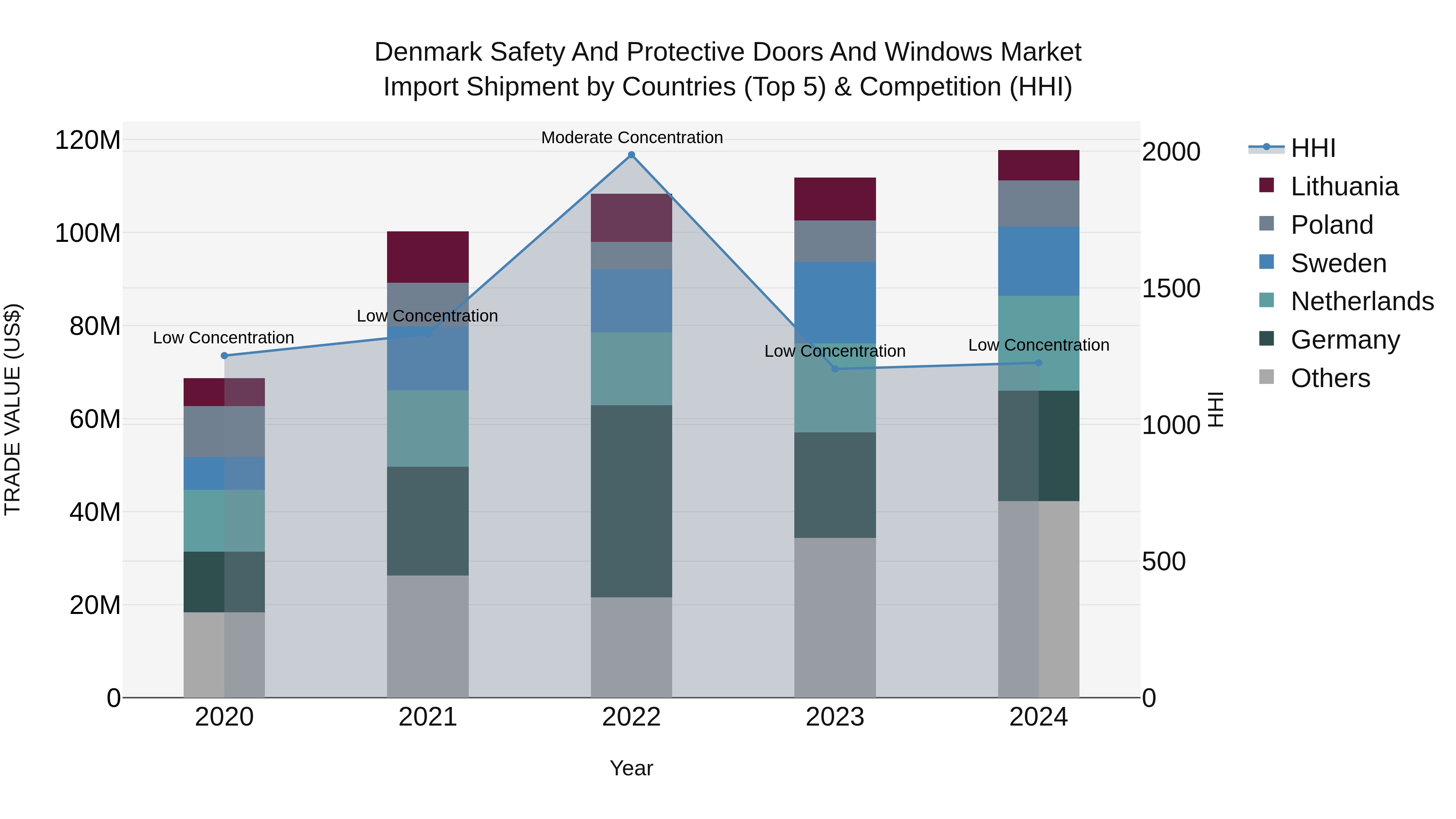 Denmark Safety and Protective Doors and Windows Market Top 5 Importing Countries and Market Competition (HHI) Analysis