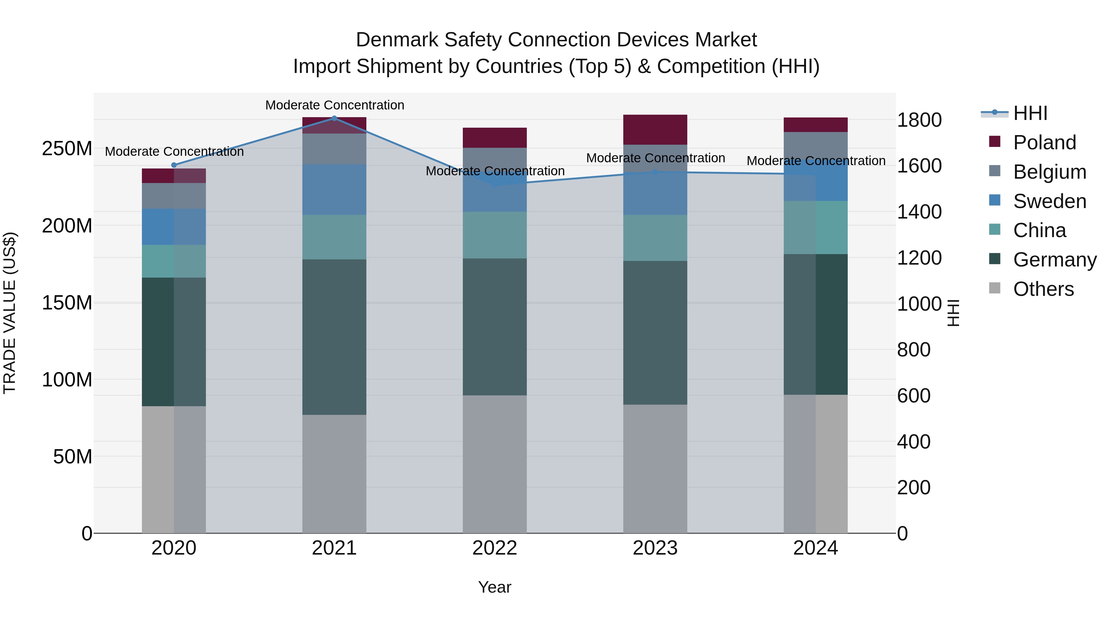 Denmark Safety Connection Devices Market Top 5 Importing Countries and Market Competition (HHI) Analysis