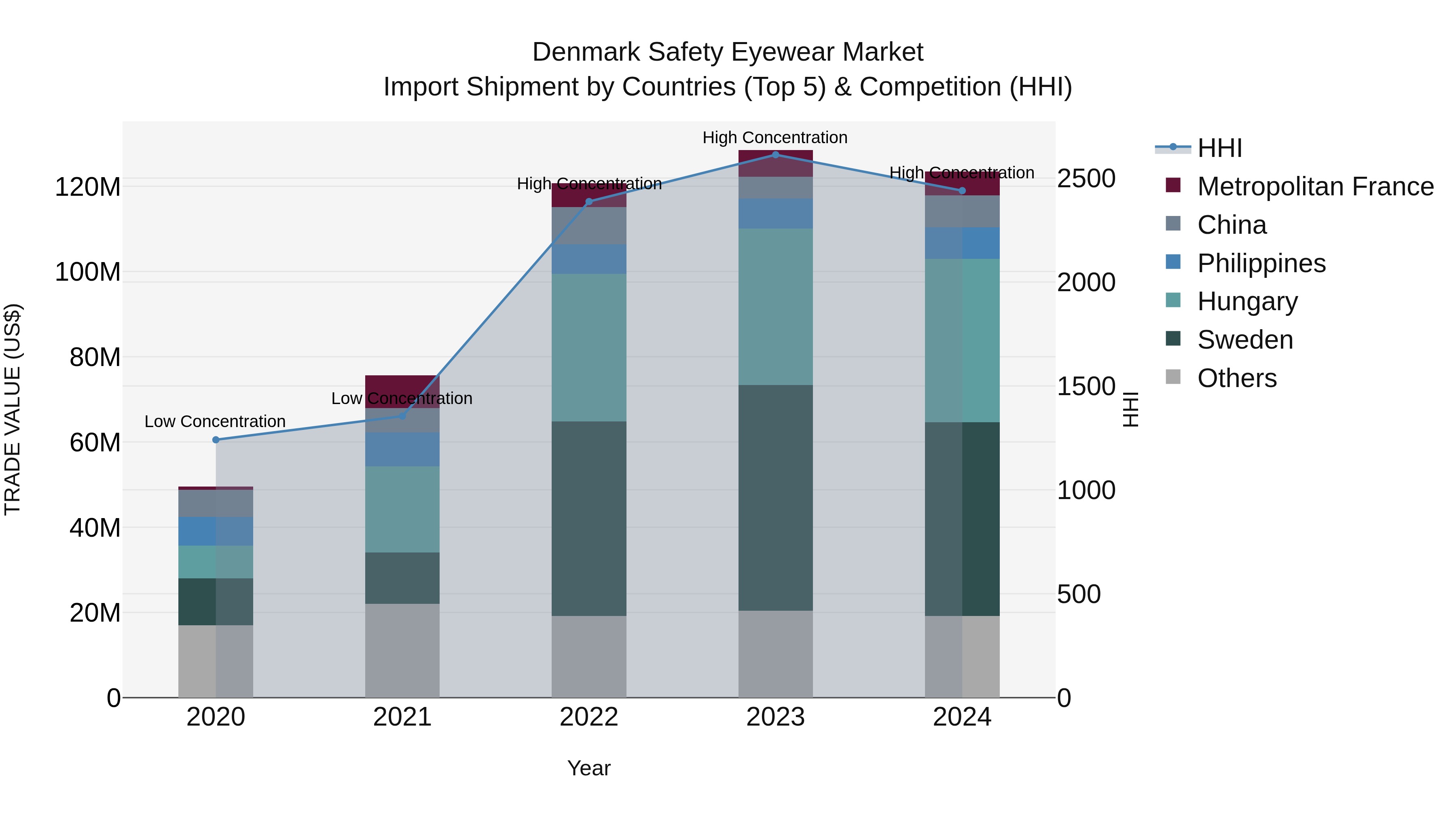 Denmark Safety Eyewear Market Top 5 Importing Countries and Market Competition (HHI) Analysis