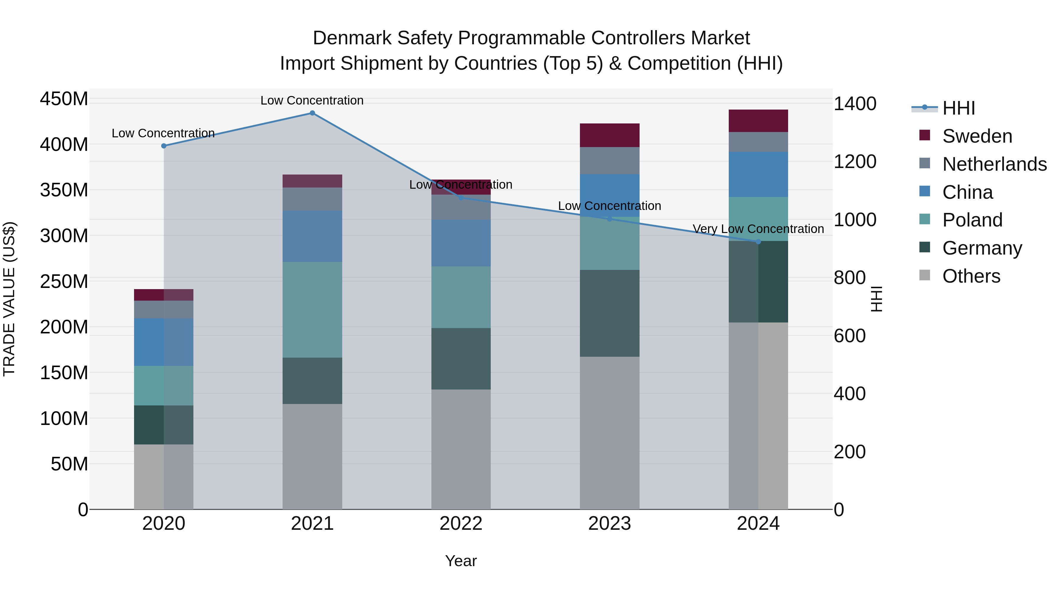 Denmark Safety Programmable Controllers Market Top 5 Importing Countries and Market Competition (HHI) Analysis