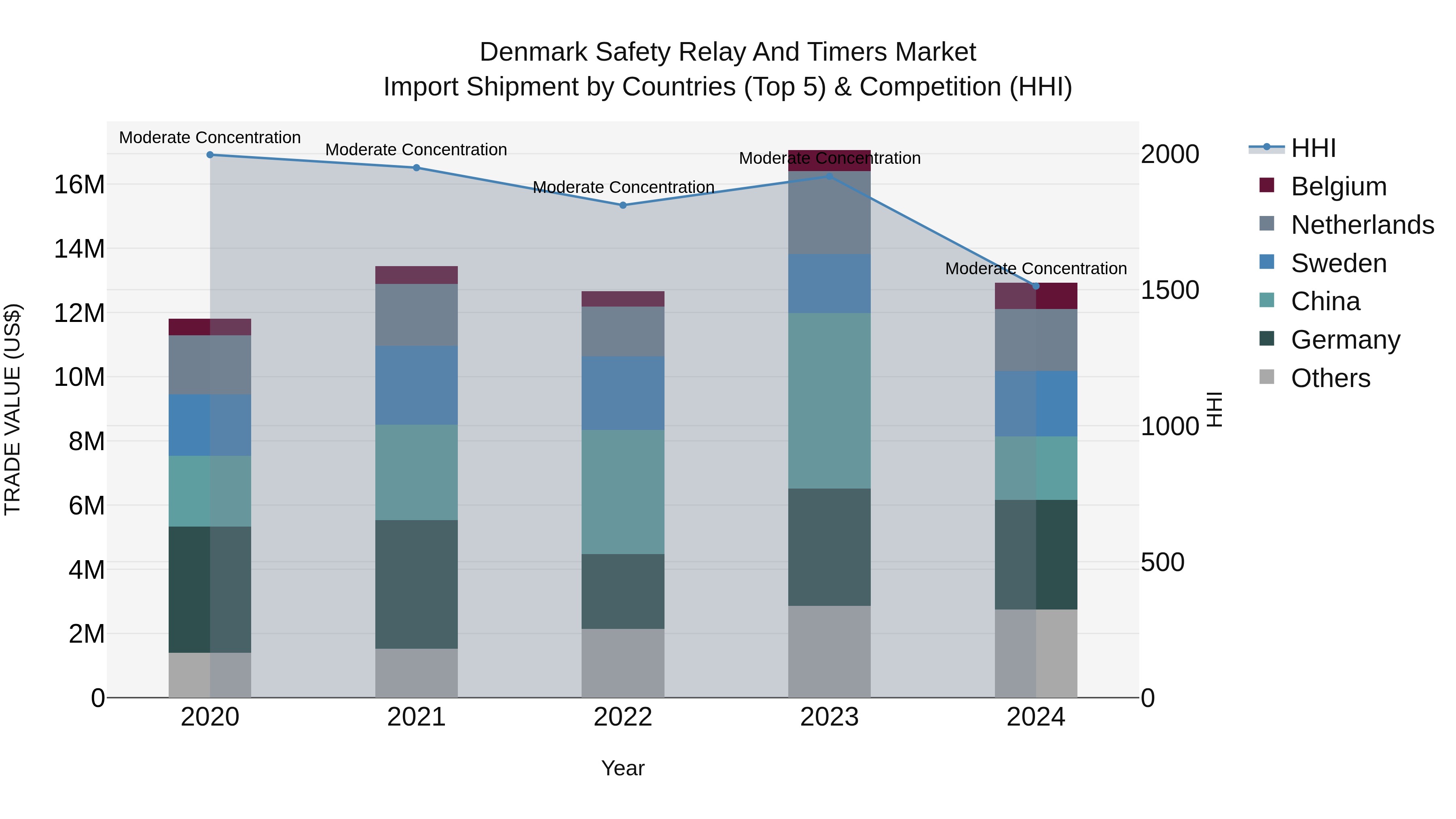 Denmark Safety Relay and Timers Market Top 5 Importing Countries and Market Competition (HHI) Analysis