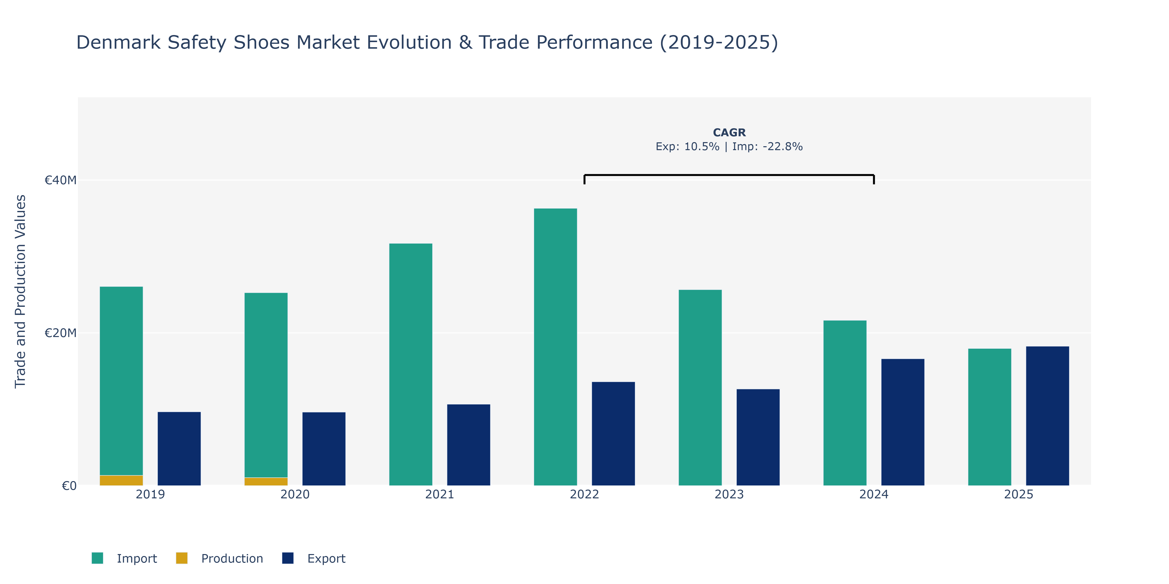 Denmark Safety Shoes Market: Production & Trade Performance (2019-2025)