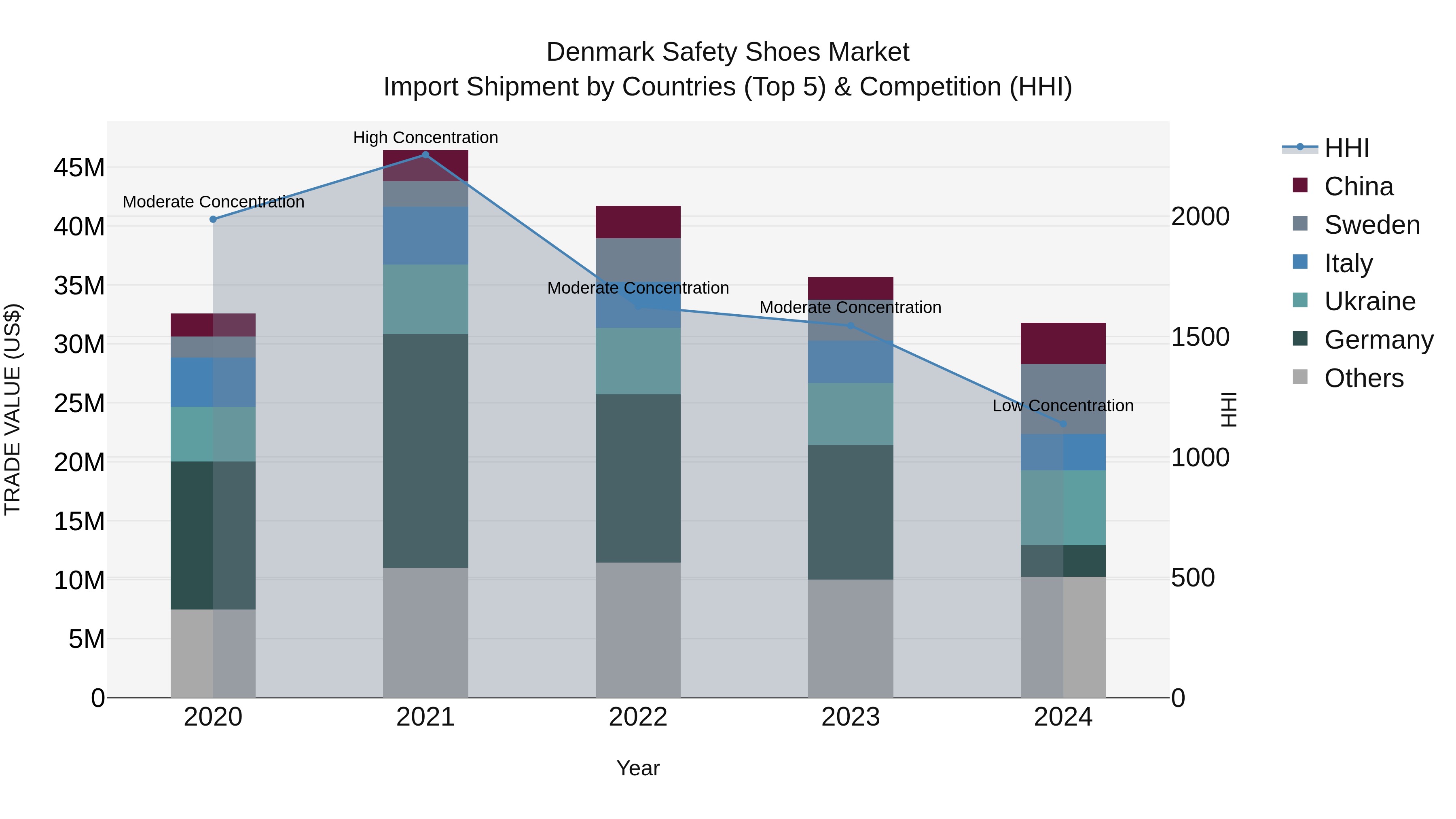 Denmark Safety Shoes Market Top 5 Importing Countries and Market Competition (HHI) Analysis