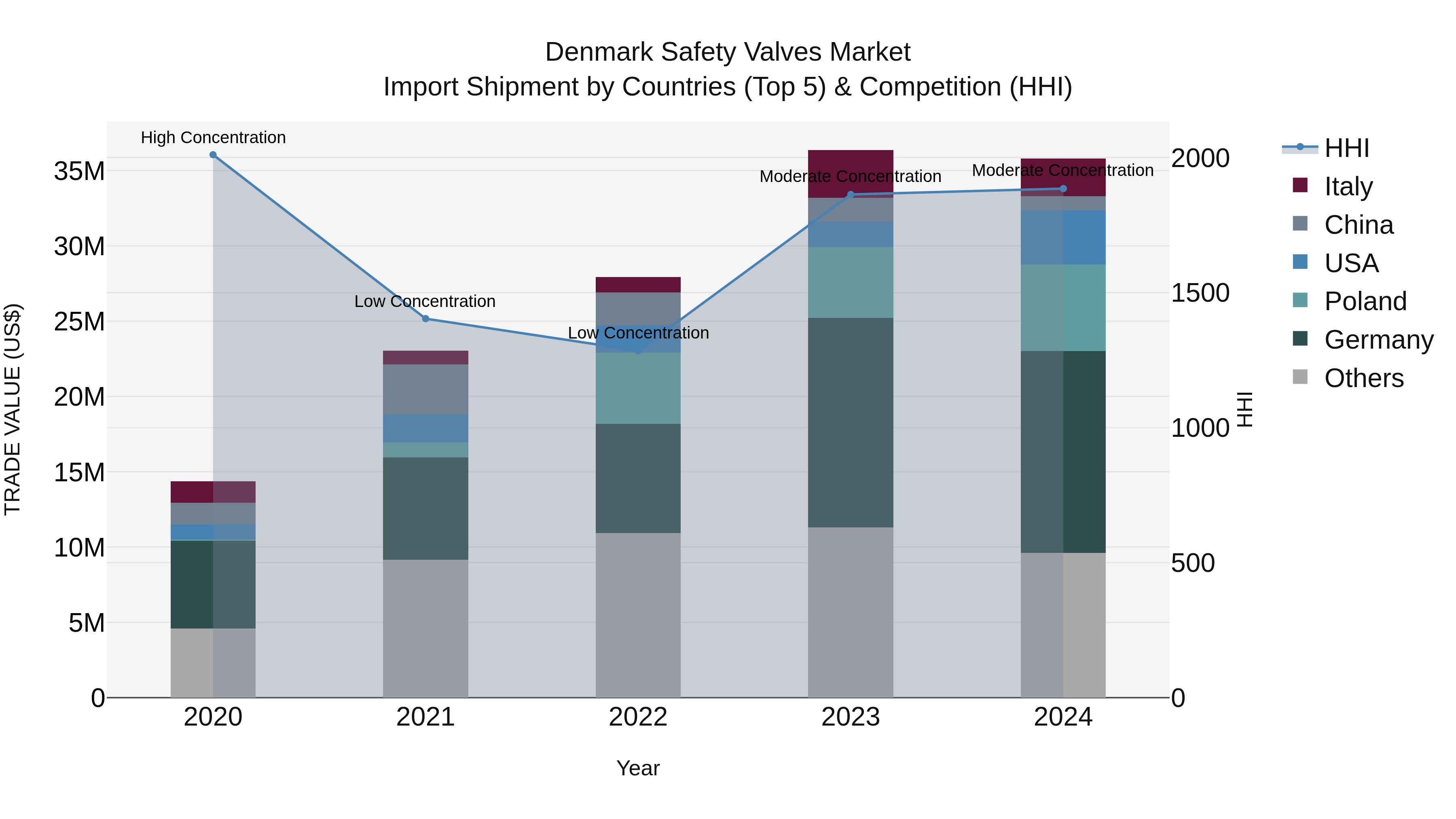 Denmark Safety Valves Market Top 5 Importing Countries and Market Competition (HHI) Analysis